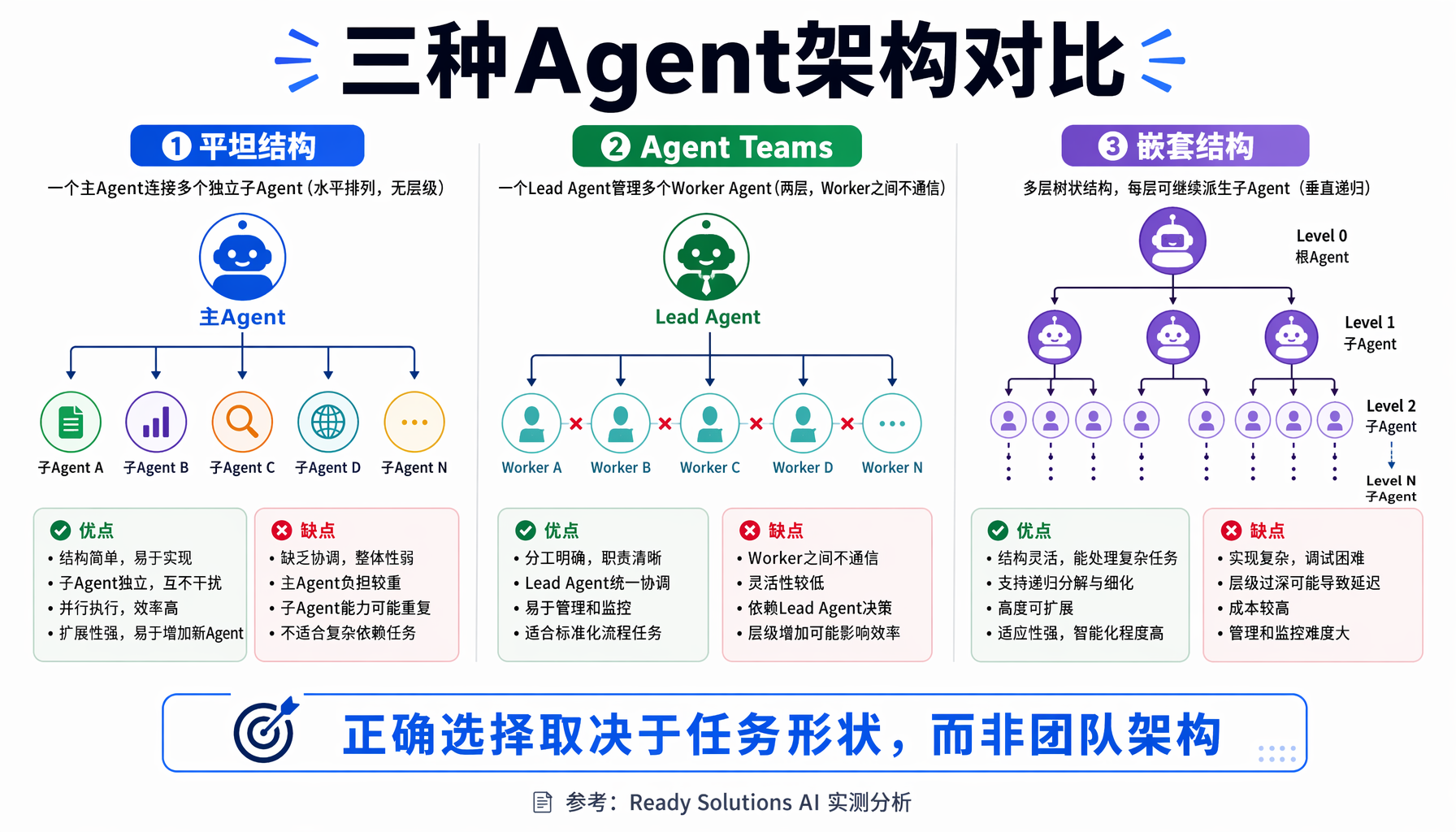 ▲ 图2：三种Agent架构对比 — 平坦结构 vs Agent Teams vs 嵌套结构