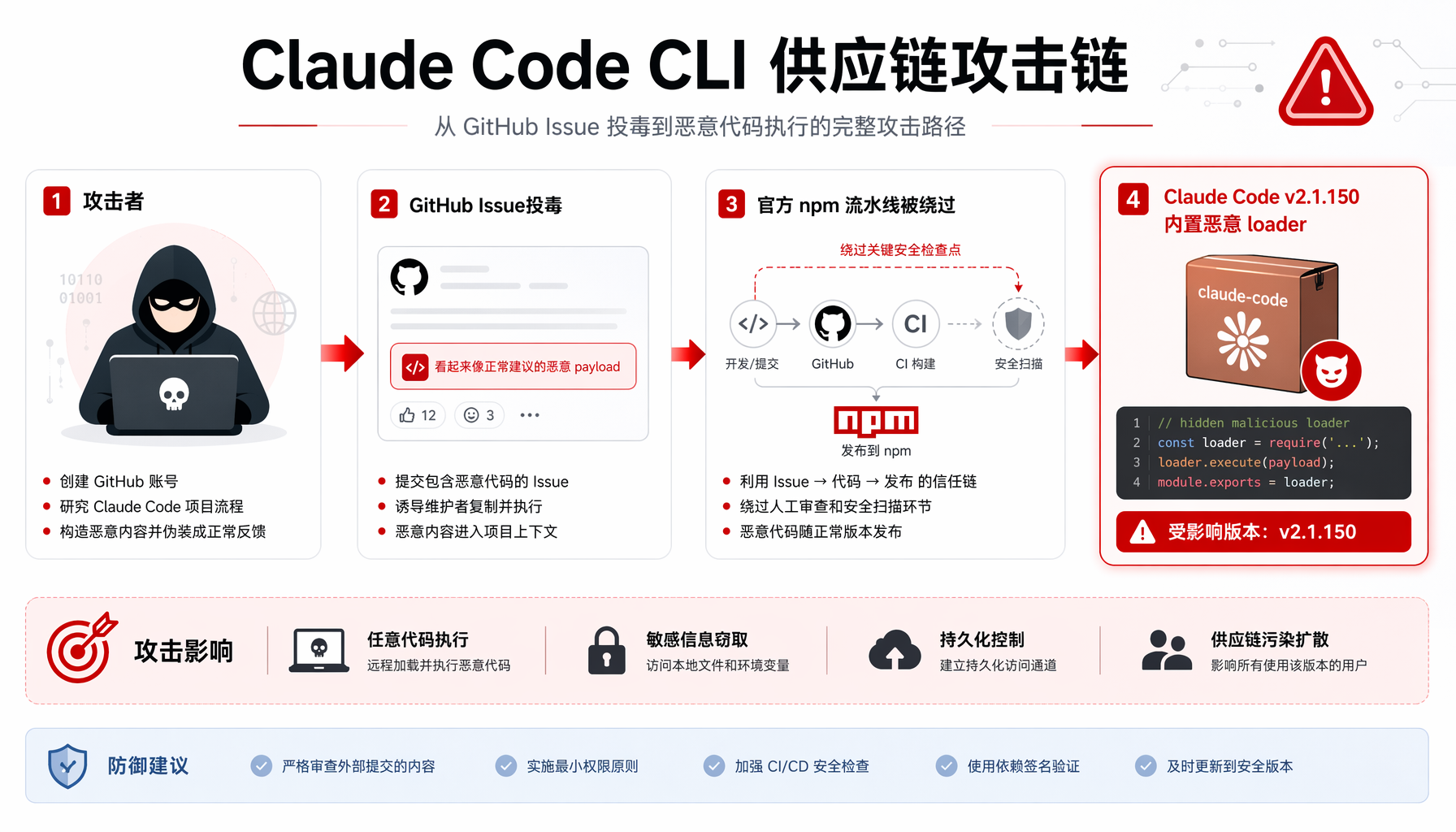 Claude Code v2.1.150远程注入架构图