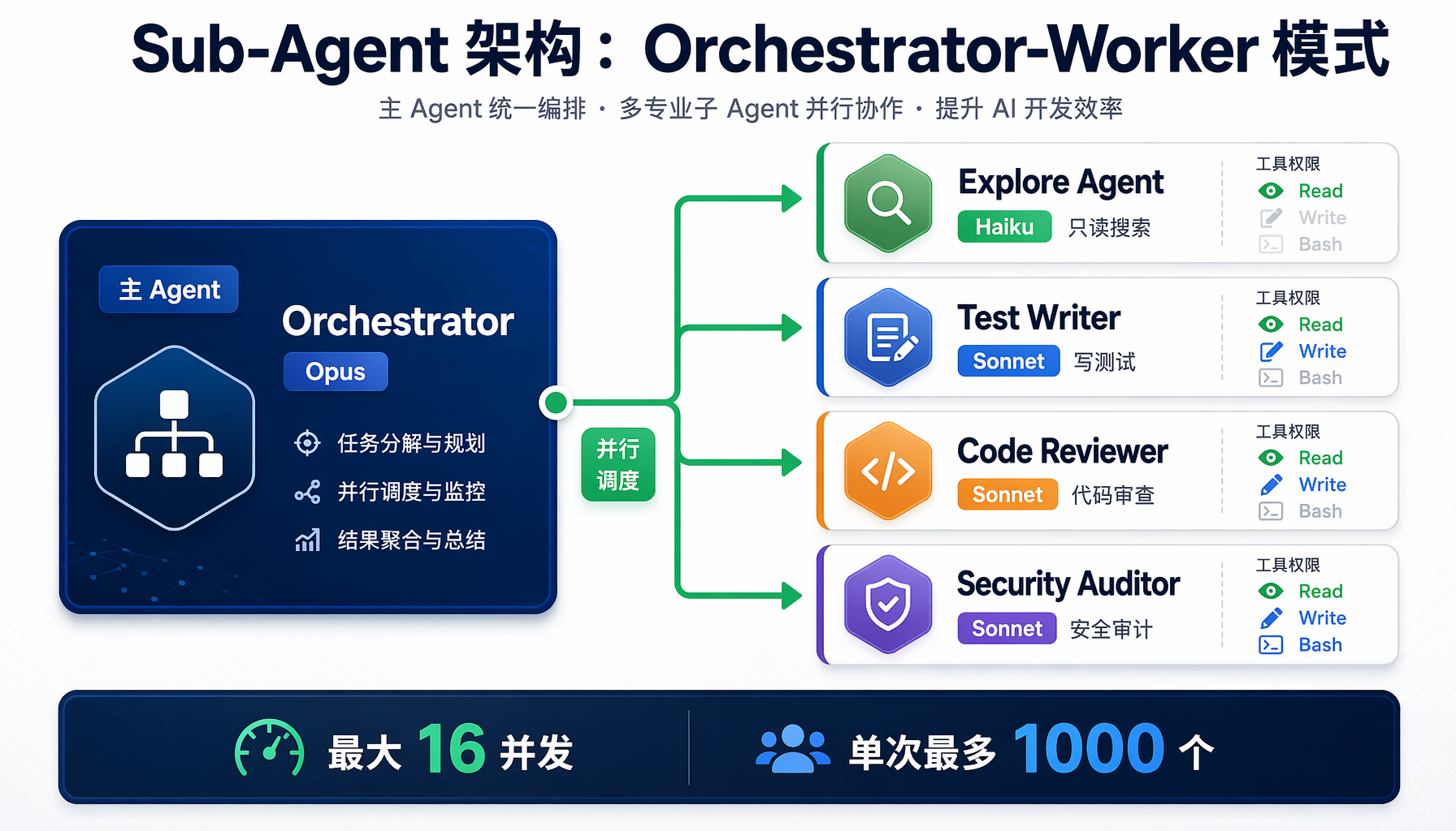 Sub-Agent 架构图：Orchestrator-Worker模式，主Agent分派4个并行子A