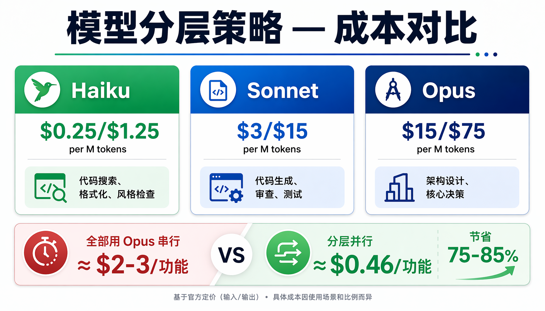 模型分层成本对比：Haiku搜索 /usr/bin/bash.25 vs Sonnet审查  vs 
