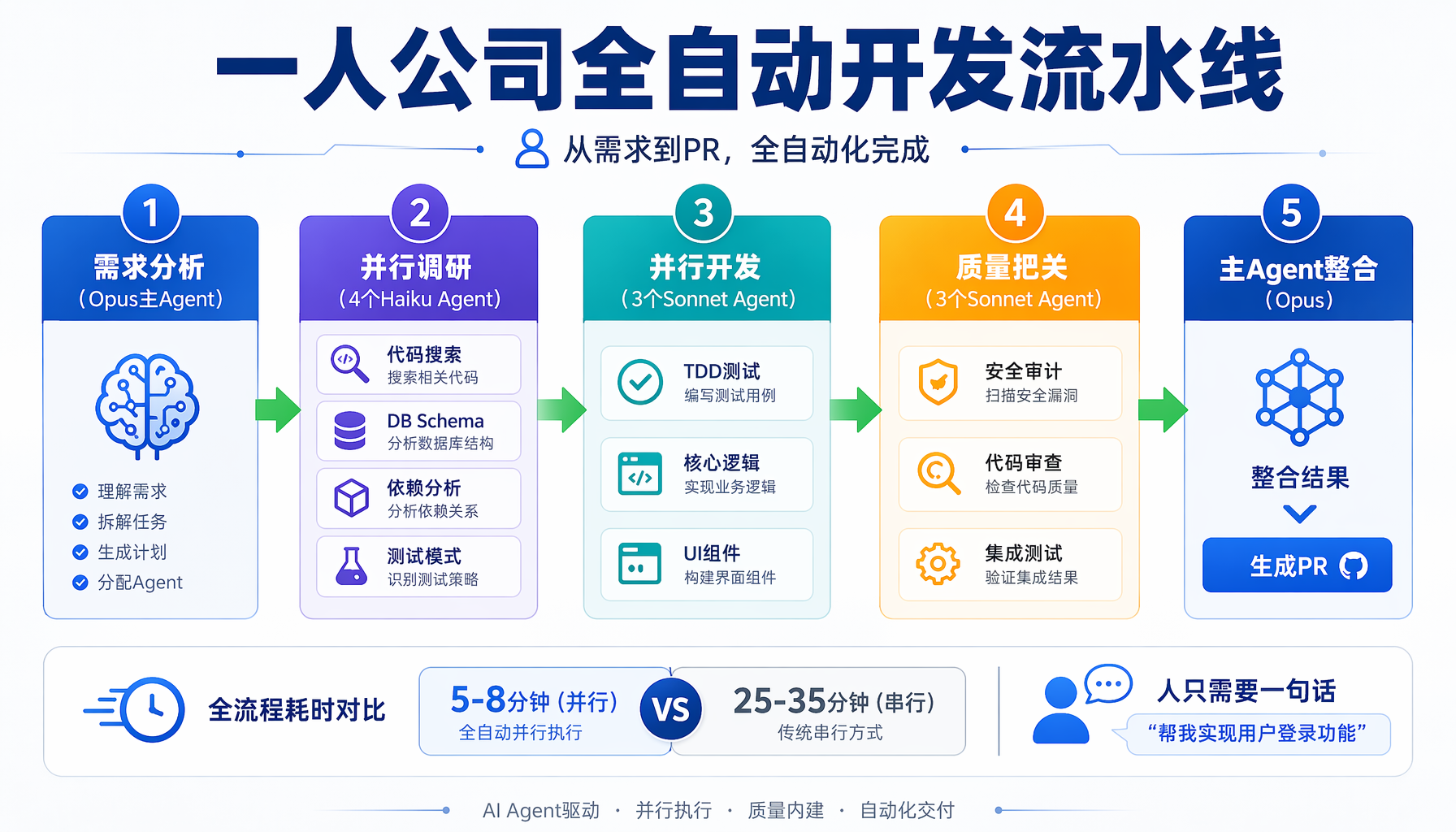 全自动开发流水线：5步骤从需求到PR，人只需一句话，并行5-8分钟完成