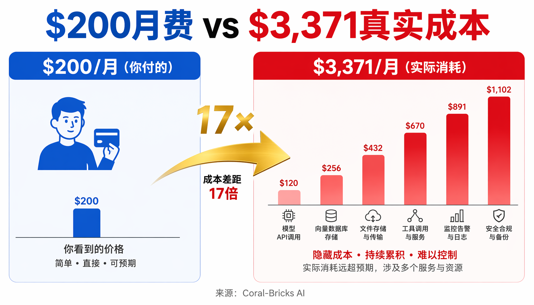 Claude Code月费与实际成本对比