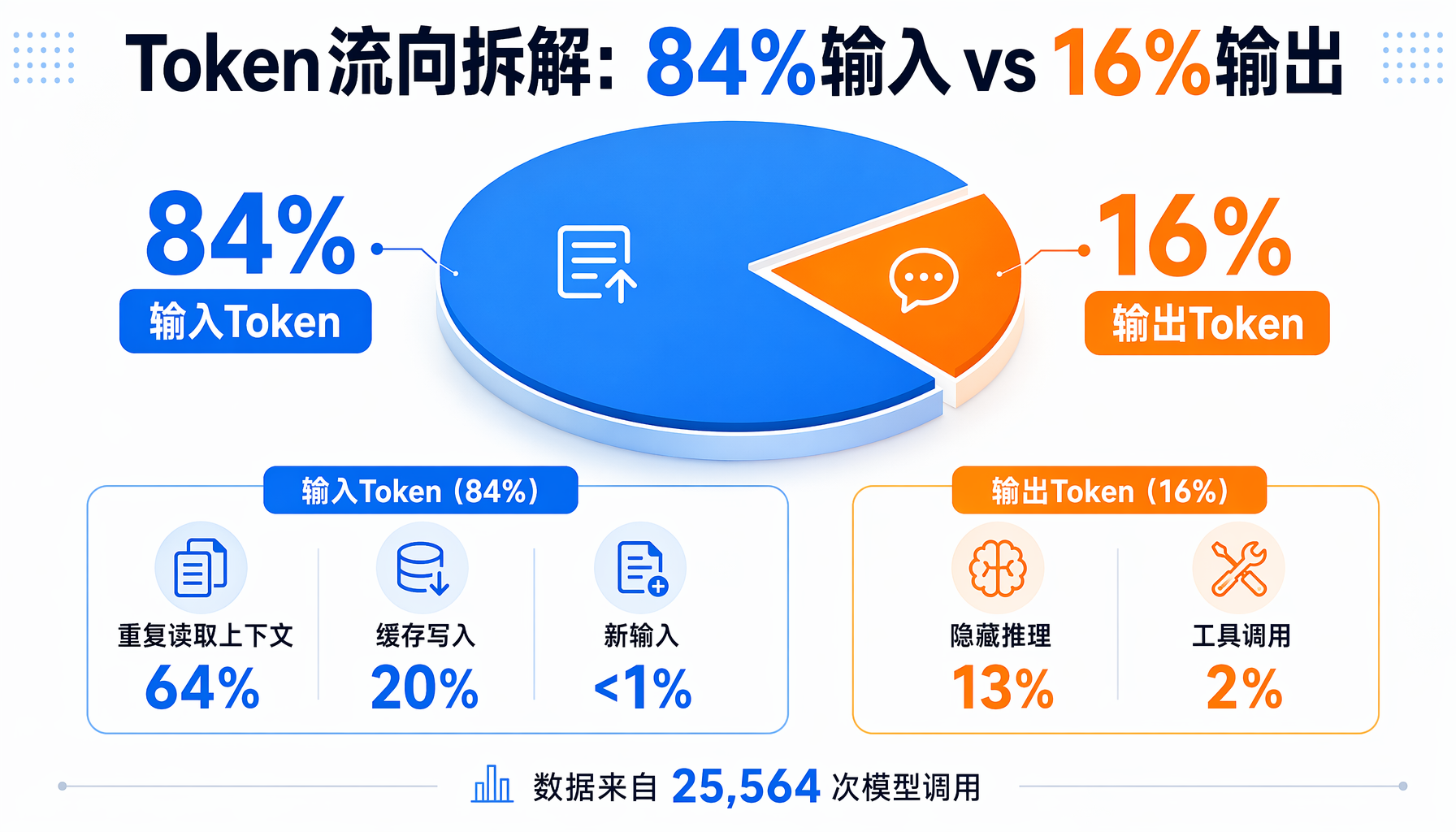 Token流向拆解饼图