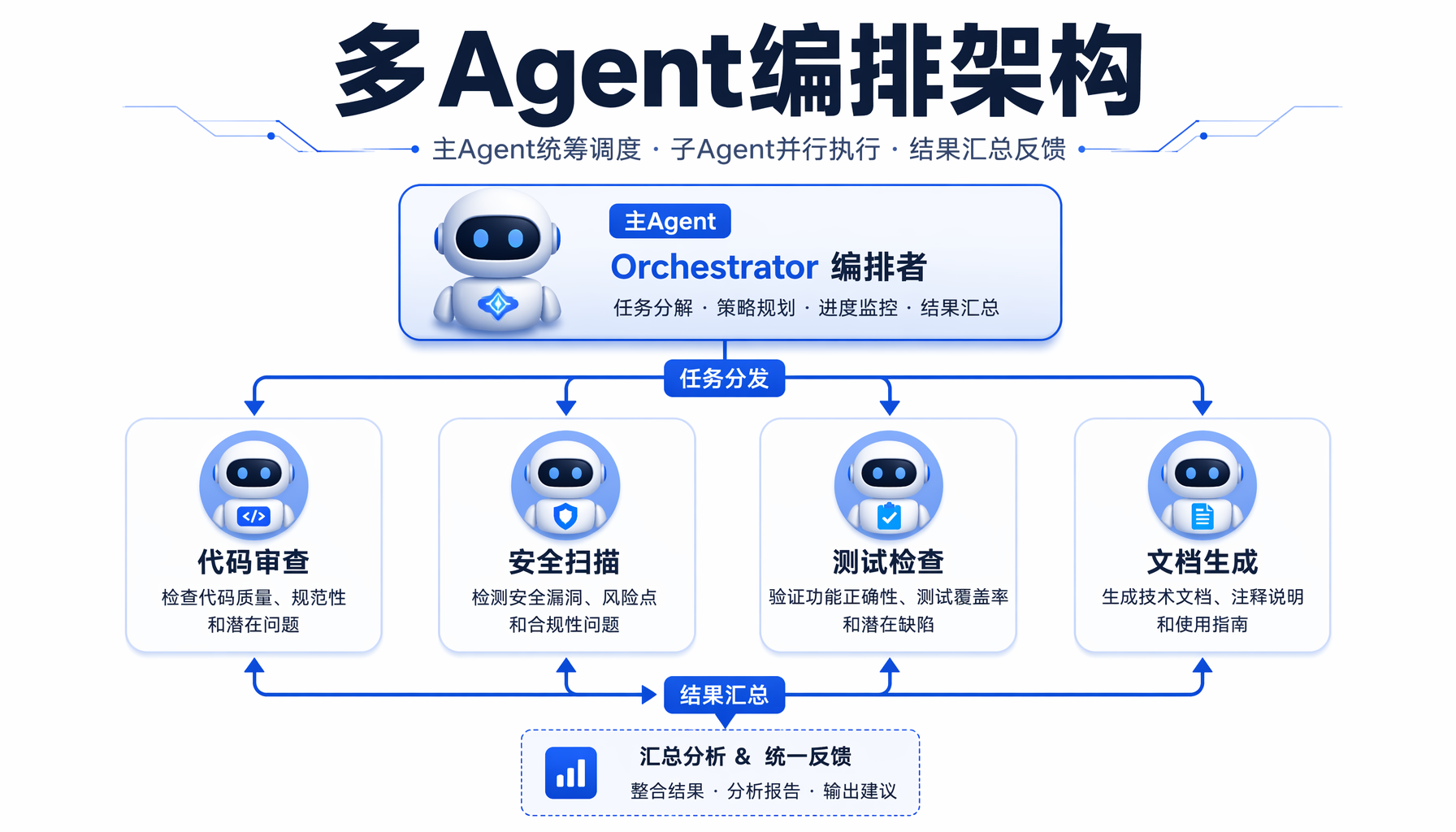 ▲ 多Agent编排架构：一个Orchestrator协调四个子Agent并行执行代码审查、安全扫描