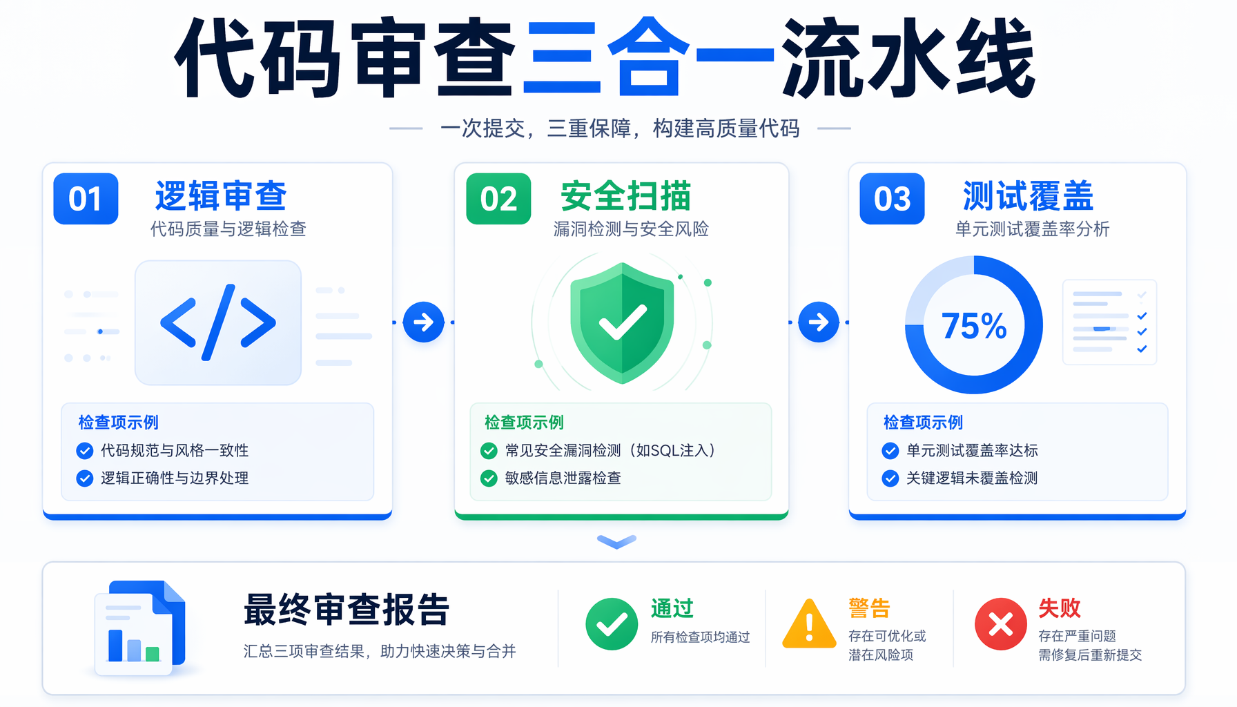 ▲ 代码审查三合一流水线：逻辑审查、安全扫描、测试覆盖三个子Agent并行执行后汇总为结构化报告