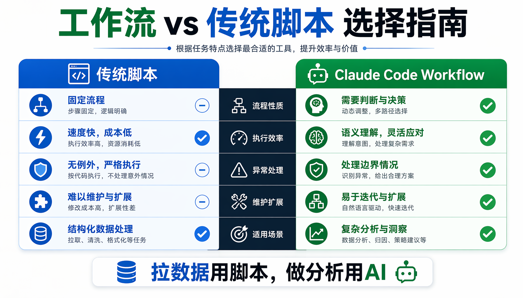 ▲ 工作流 vs 传统脚本选择指南：理解什么场景该用AI编排，什么场景传统脚本更高效