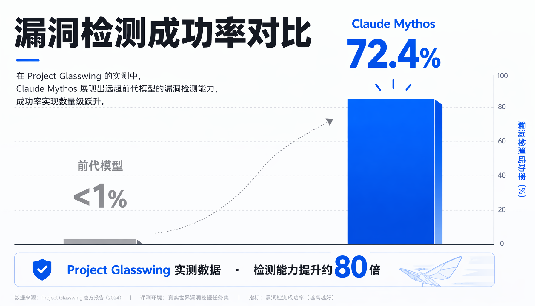 漏洞检测成功率对比：前代模型<1% vs Claude Mythos 72.4%