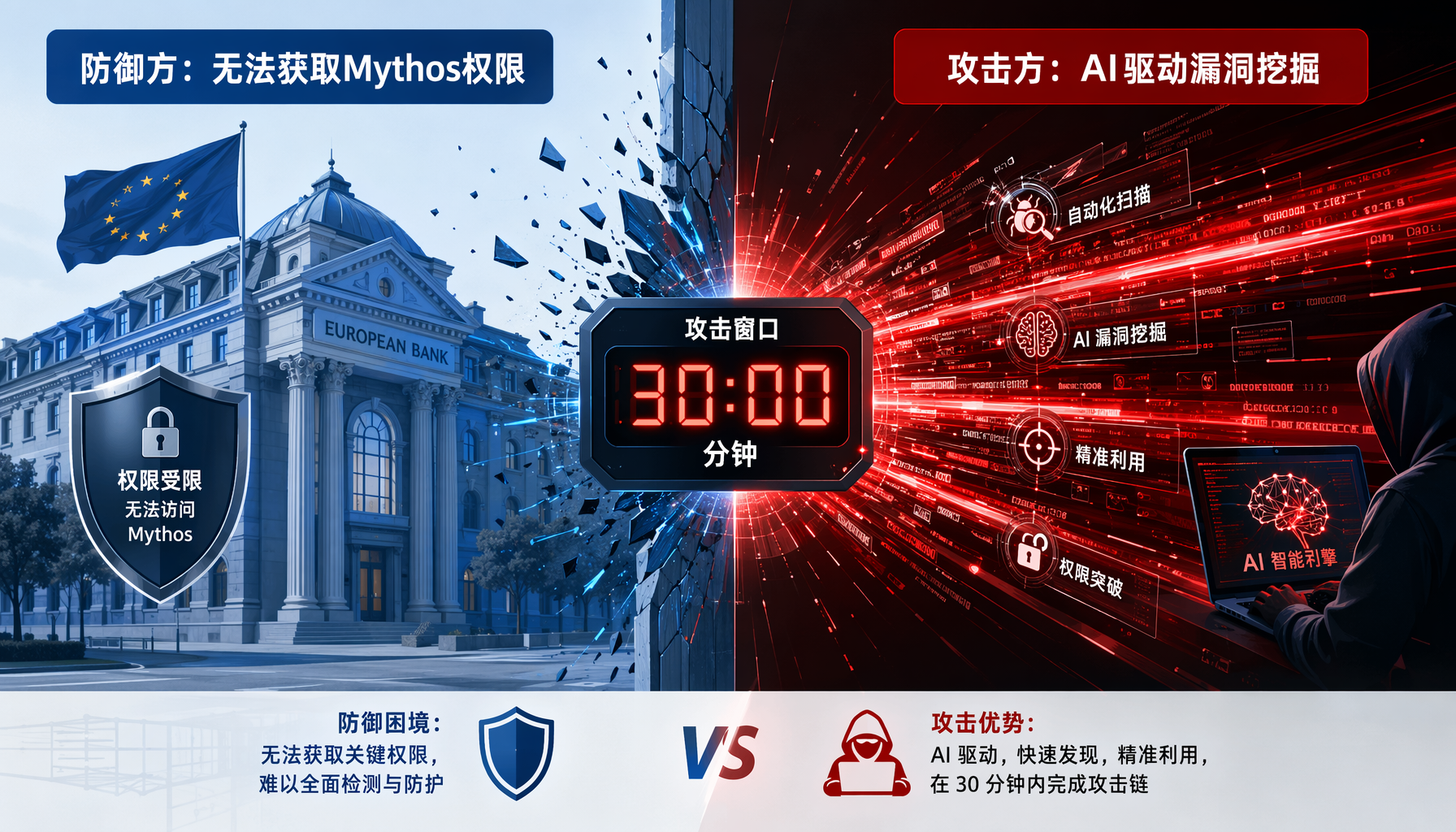 AI攻防不对称：防御方无法获取Mythos权限 vs 攻击方30分钟攻击窗口