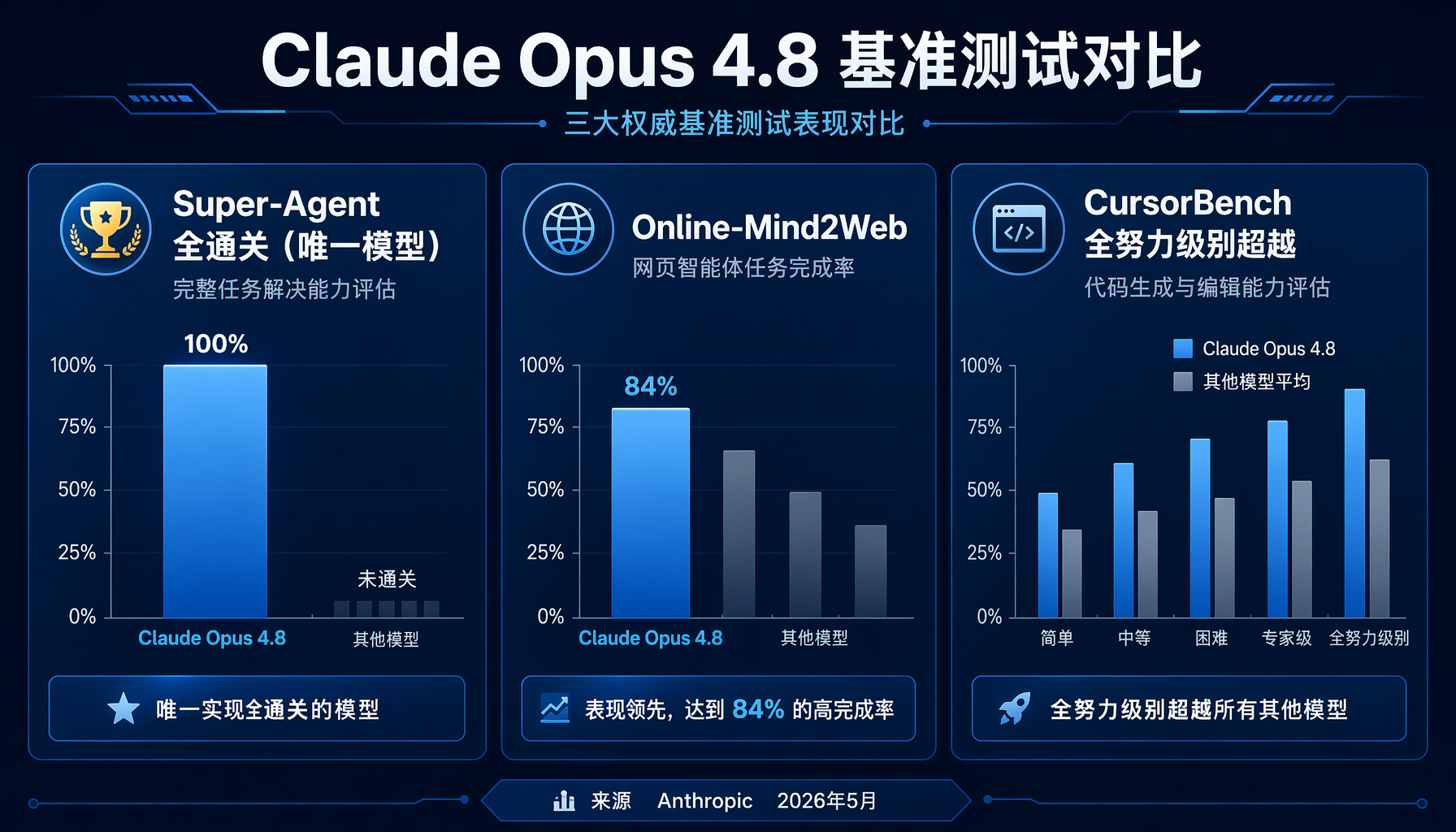 Claude Opus 4.8 三大基准测试对比