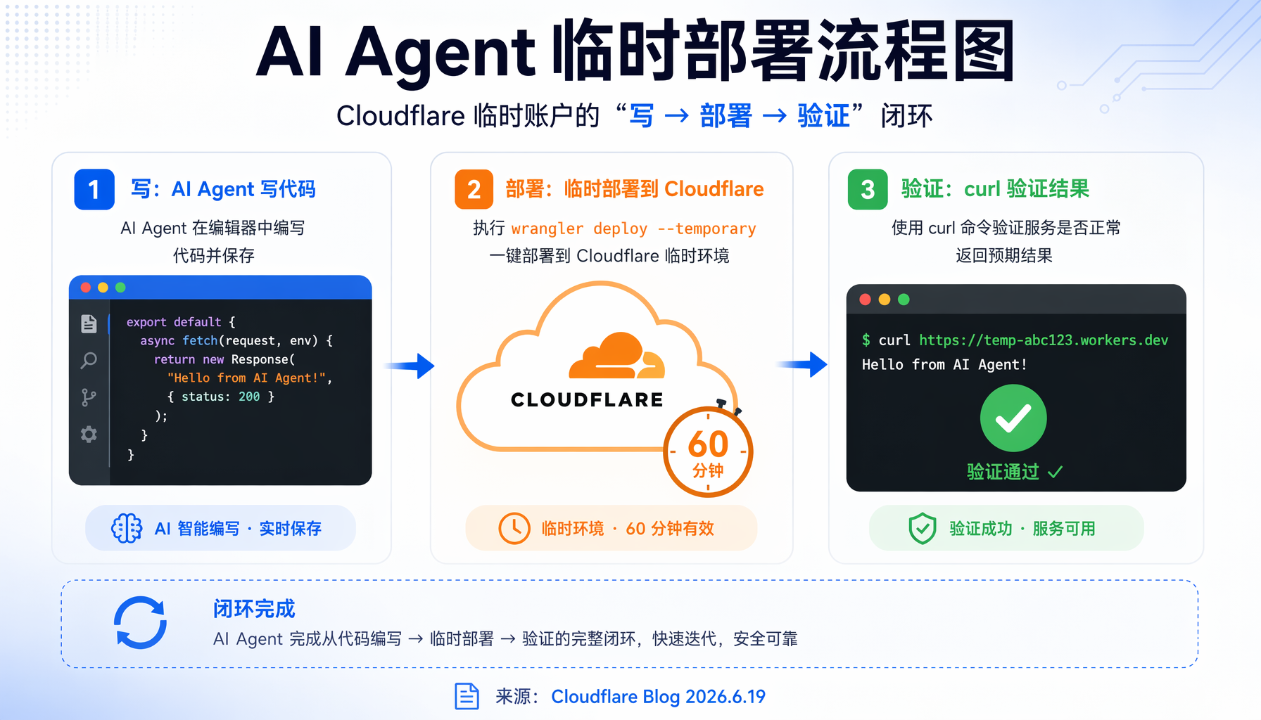基础设施进入Agent原生时代：Cloudflare+Stripe+WorkOS为Agent重构AP