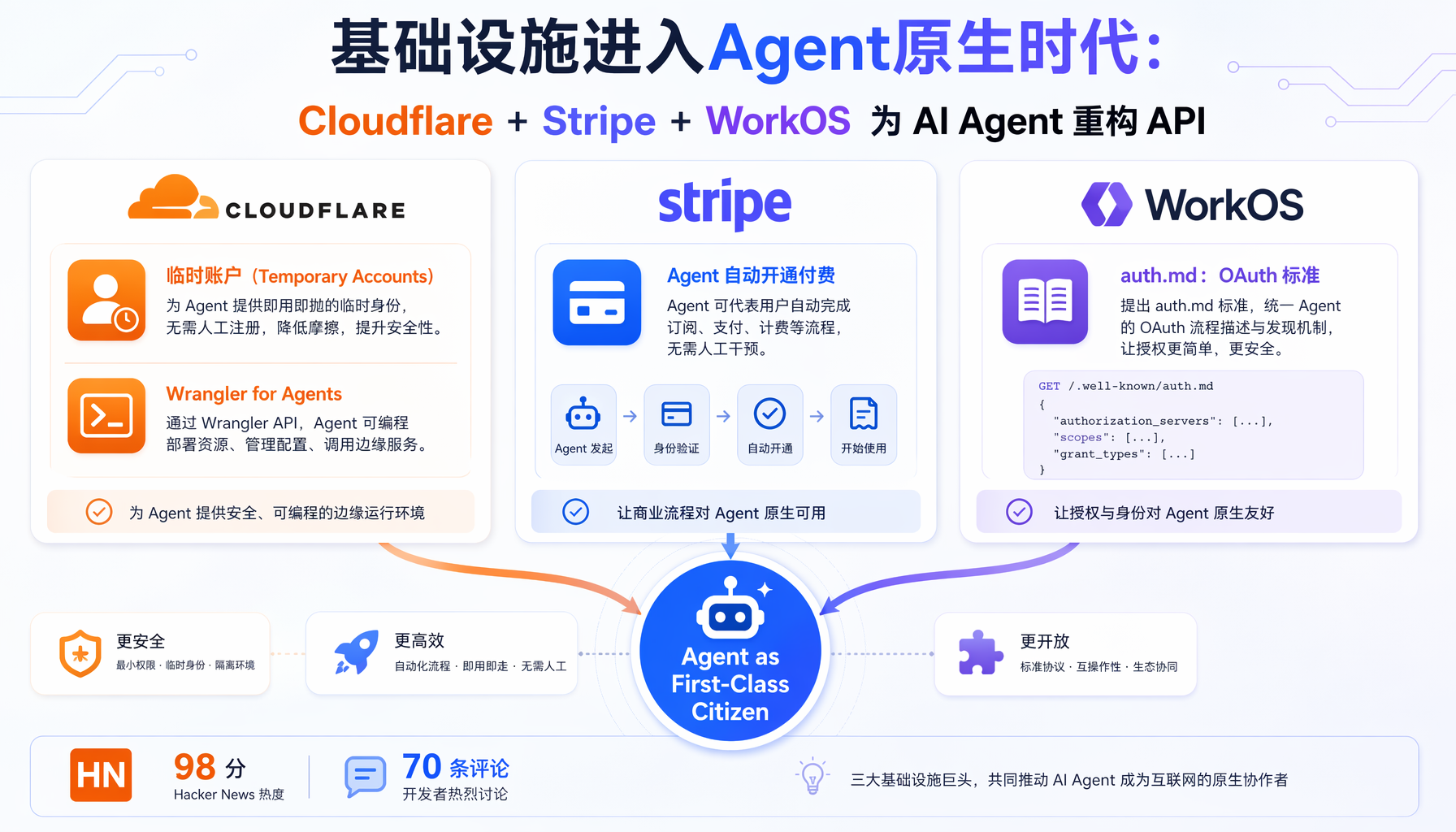 Cloudflare临时账户Agent部署流程：写→部署→验证闭环