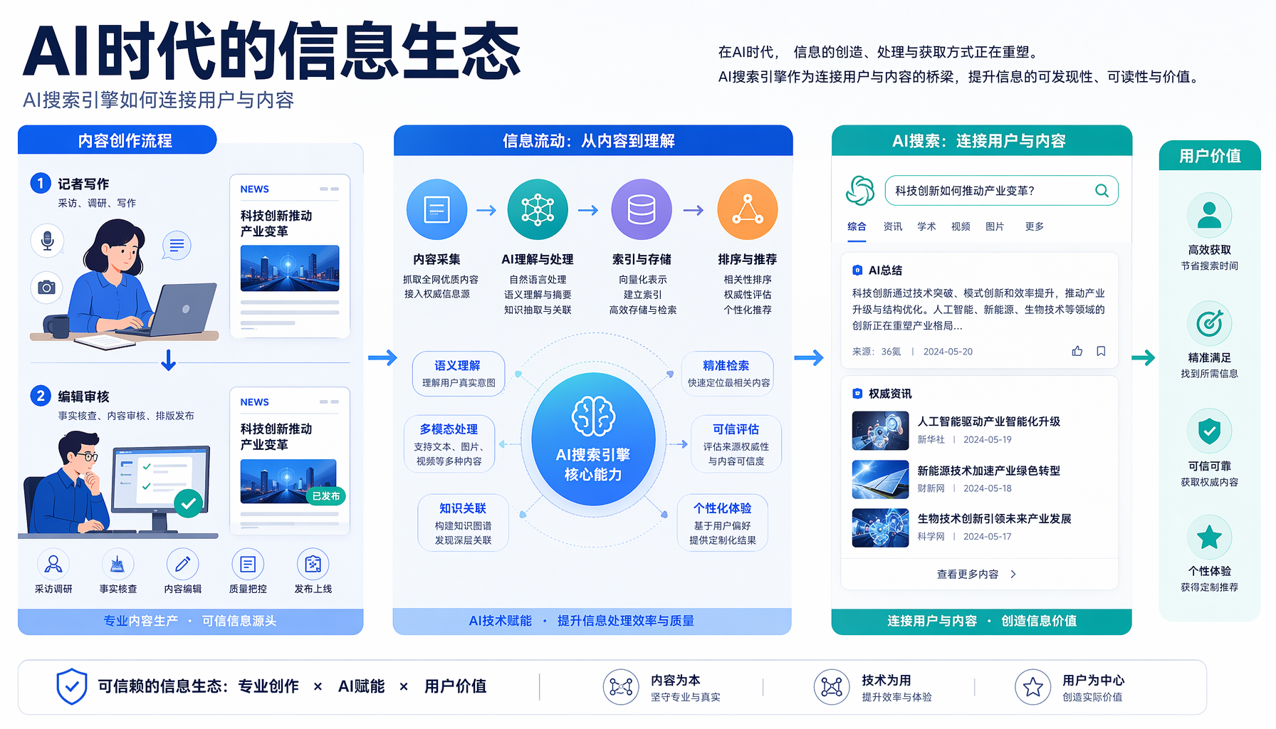 AI时代的信息生态