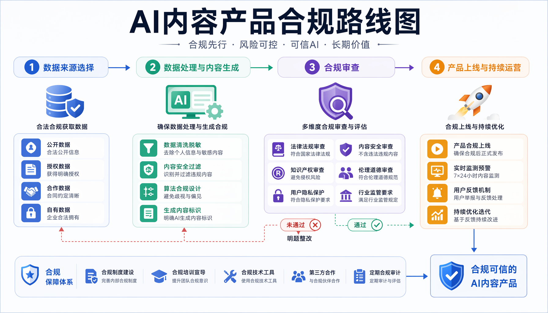 AI内容产品合规路线图