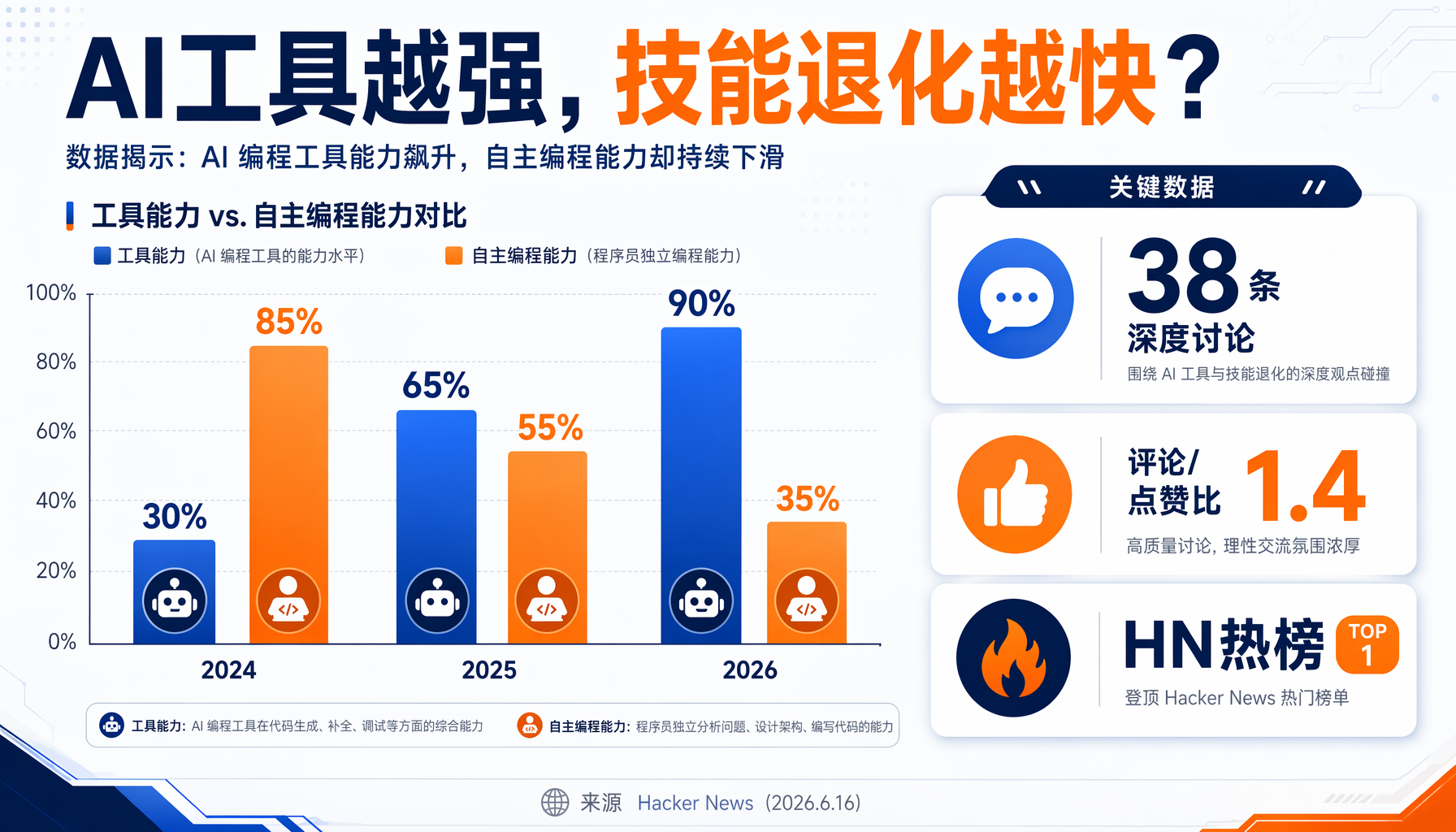 ▲ 三条「反技能萎缩」策略：断网编程、解释责任制、区分工具与战略能力