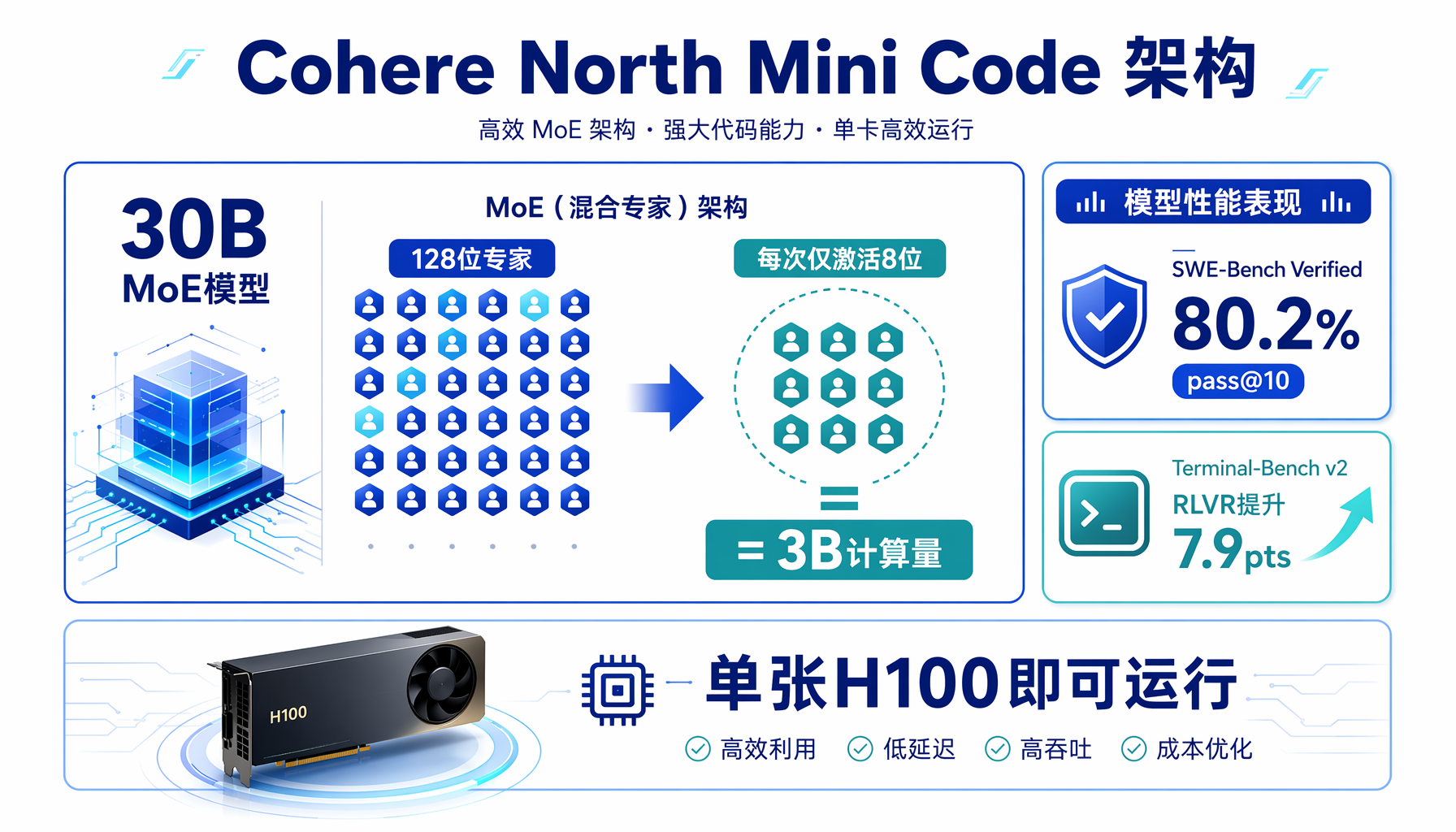 North Mini Code架构：30B MoE模型，128位专家，每次仅激活8位（等效3B计算量