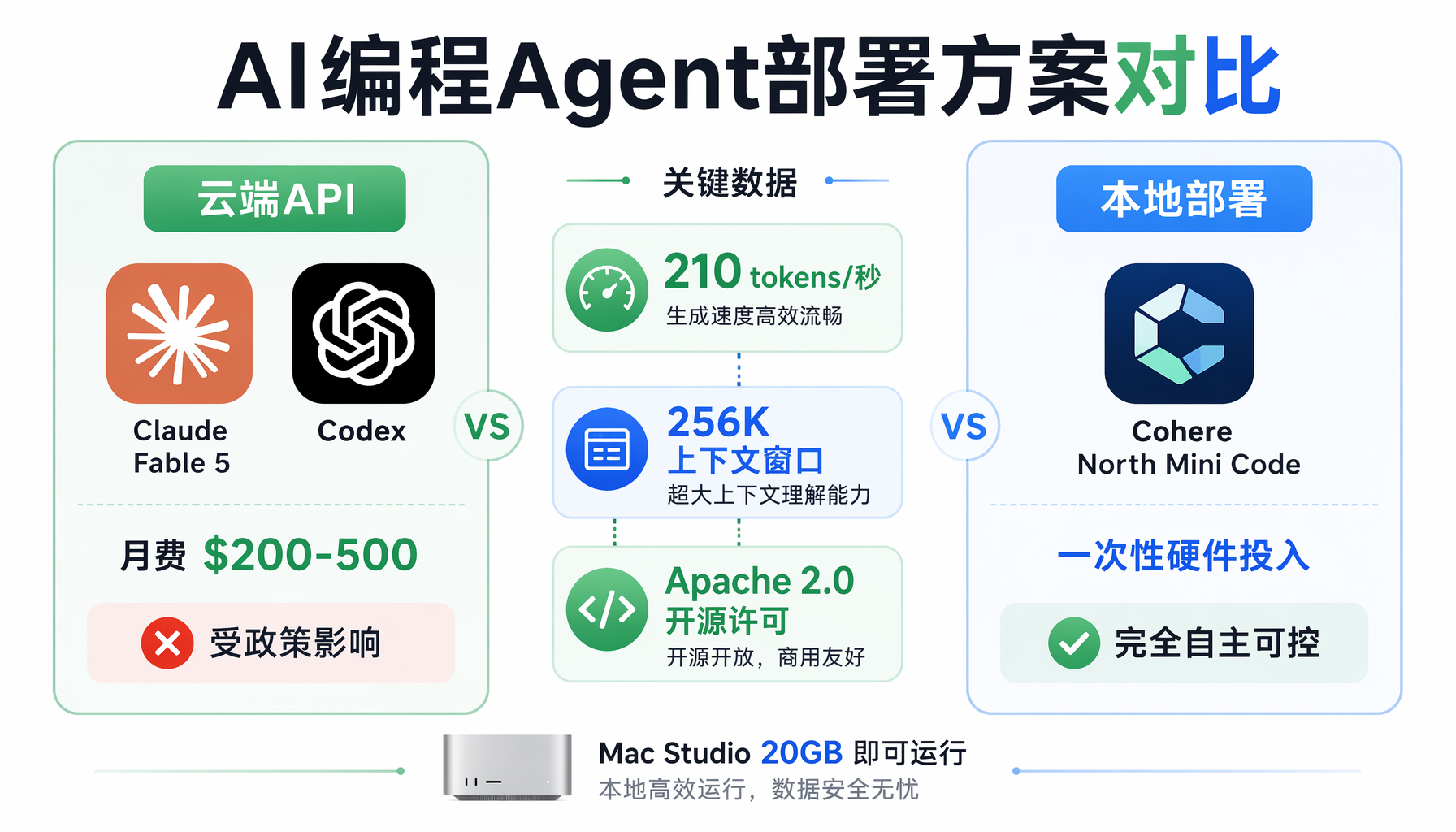 AI编程Agent部署对比：云端API vs 本地部署，Cohere North Mini Code