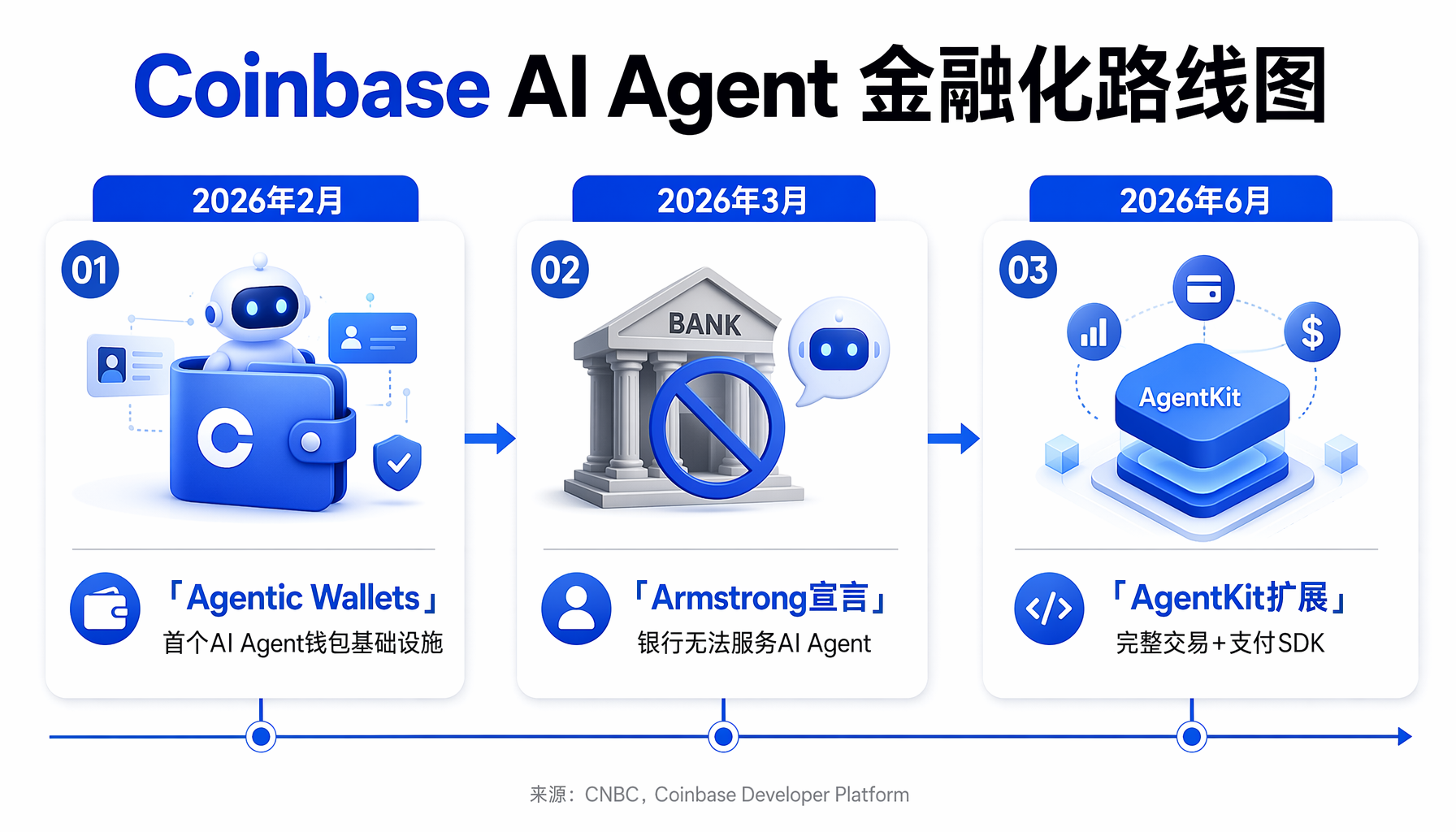 ▲ Coinbase AI Agent 金融化路线图：从 Agentic Wallets 到 Age