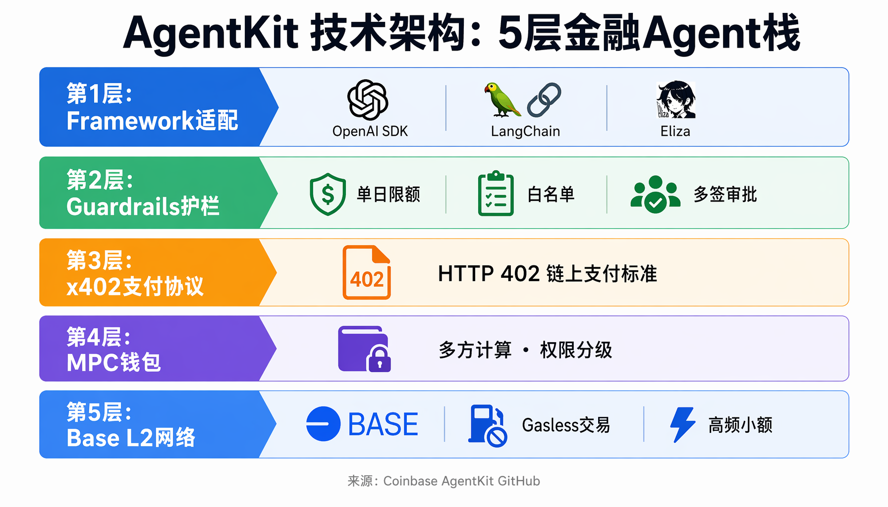 ▲ AgentKit 五层技术架构：Framework 适配层为最上层，Guardrails 护栏、