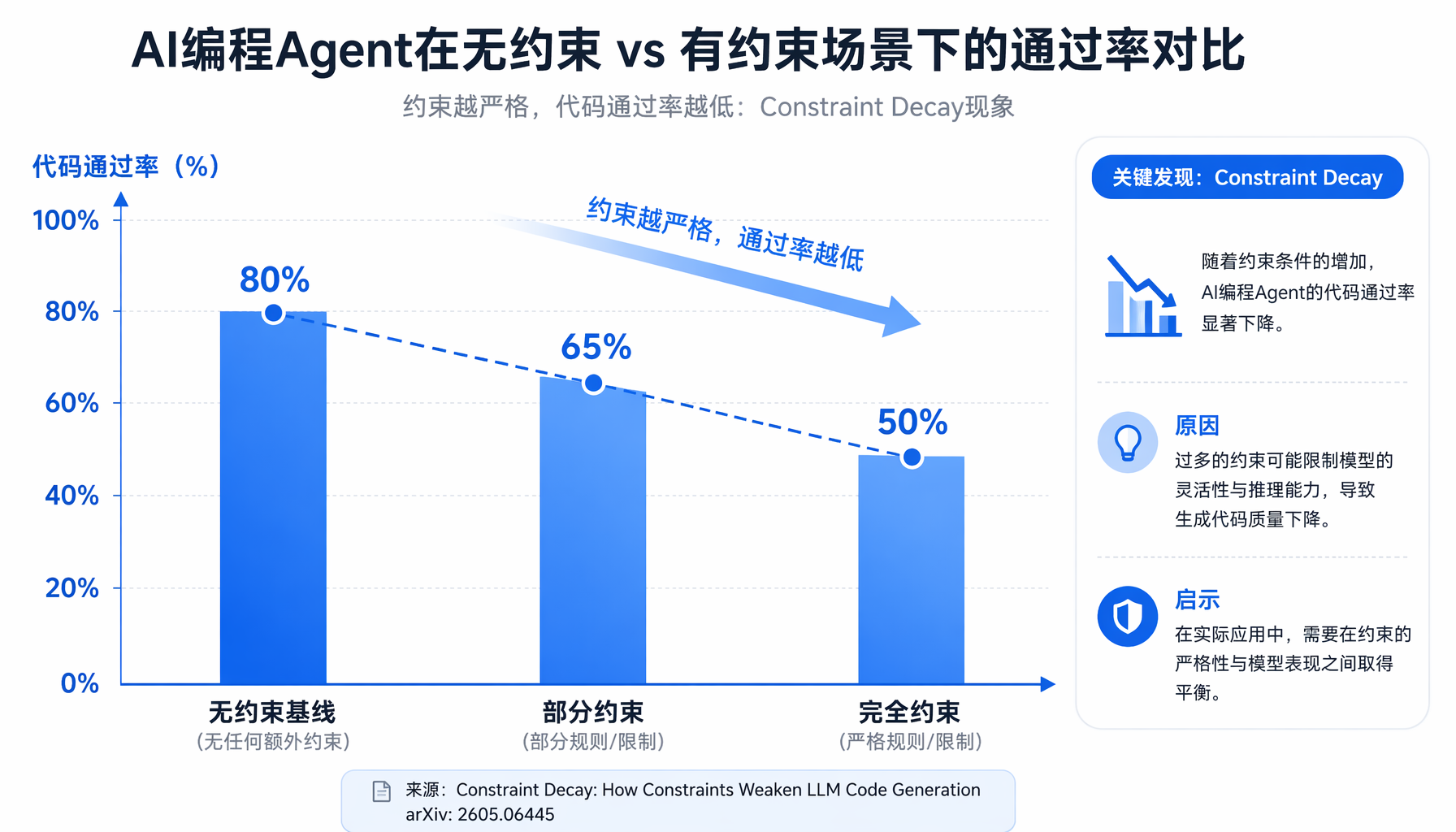 AI编程Agent约束衰减：无约束vs有约束场景通过率对比