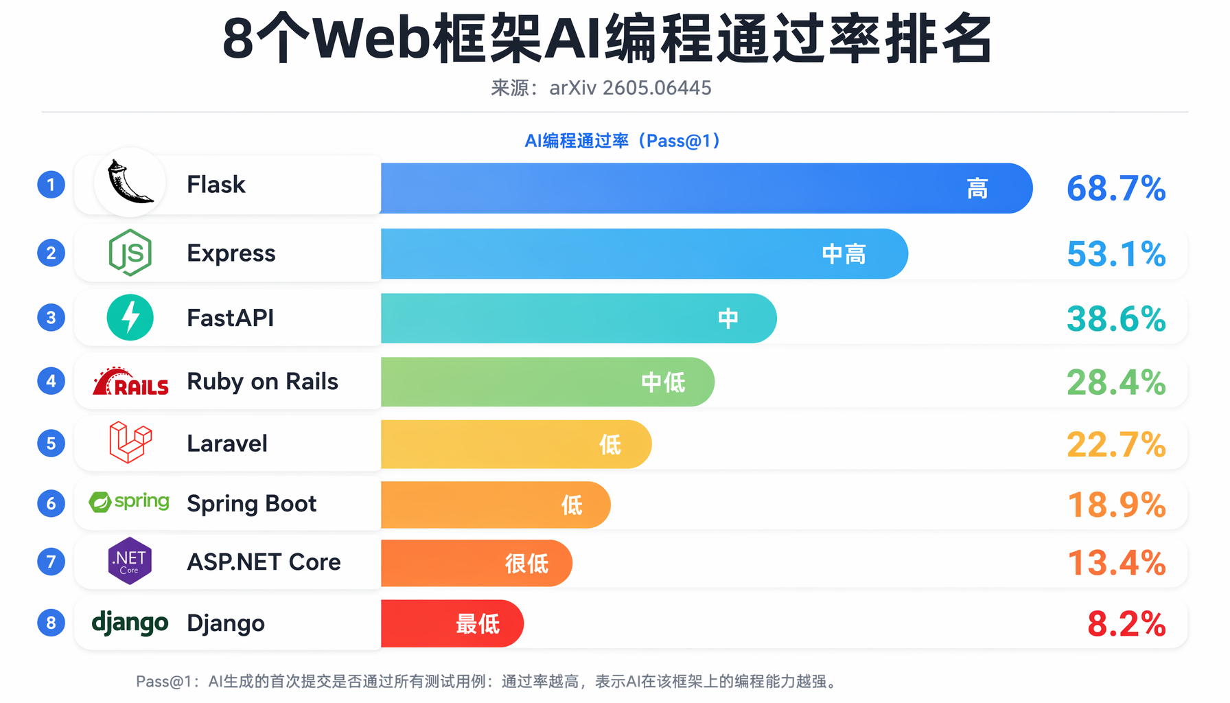 8大Web框架AI编程通过率排名卡片