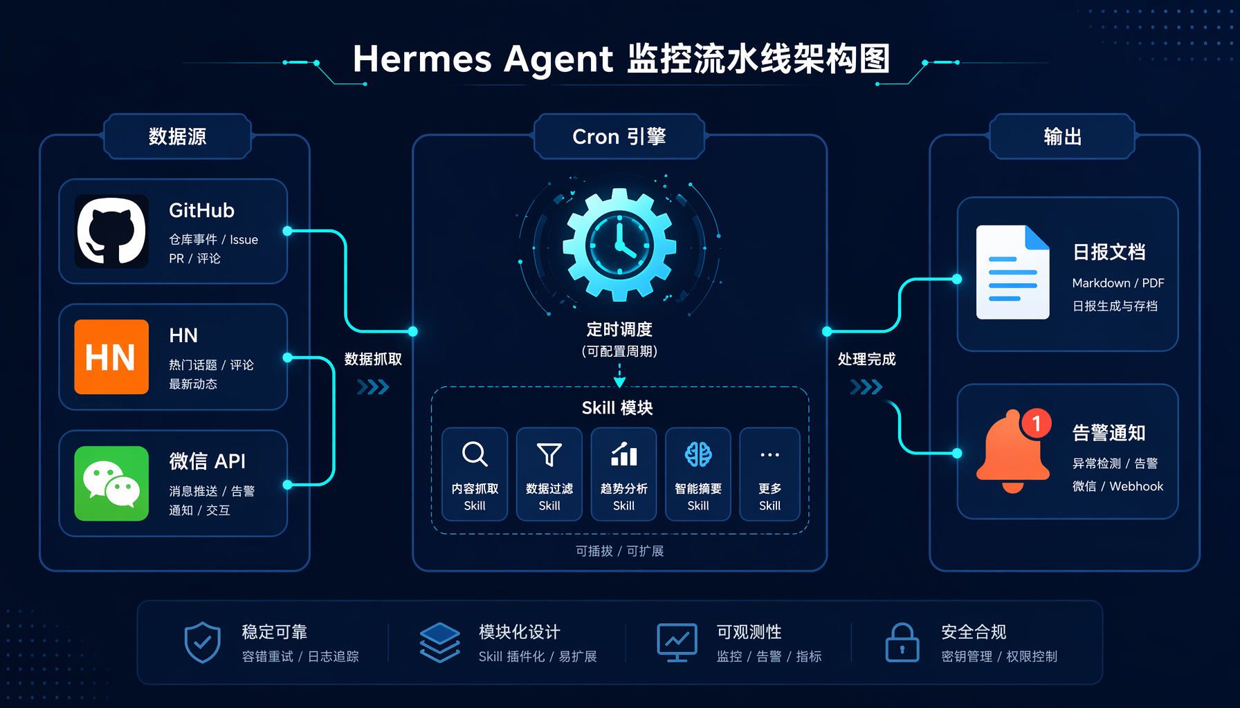 Hermes Agent监控流水线架构：数据源→Cron引擎→智能输出