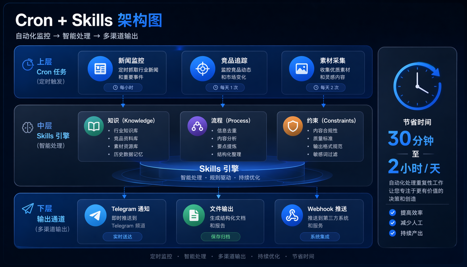 自动化工作流：Cron定时触发→AI搜索筛选→结果投递到手机