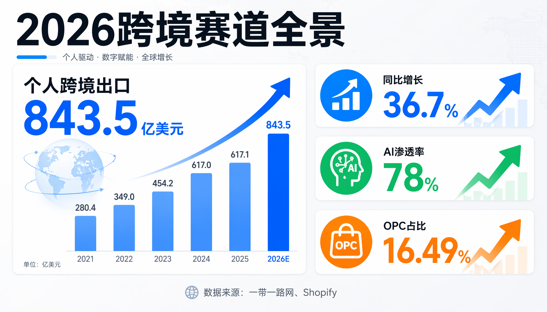 2026跨境赛道全景：843.5亿美元个人出口+78%AI渗透率
