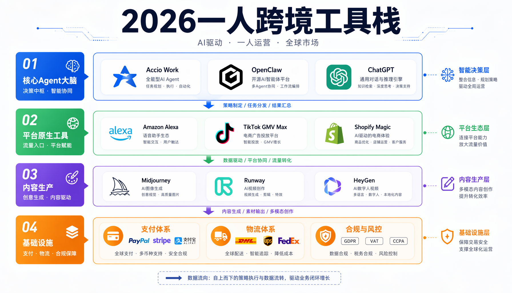 2026一人跨境工具栈四层架构：从Agent大脑到基础设施
