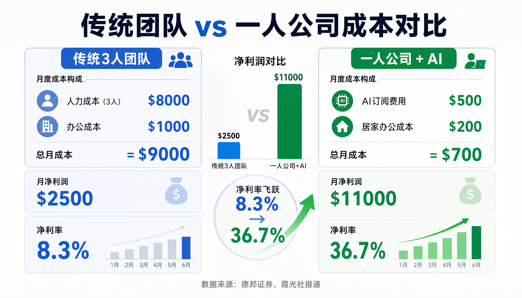 传统3人团队 vs 一人公司+AI：净利率从8.3%到36.7%的飞跃