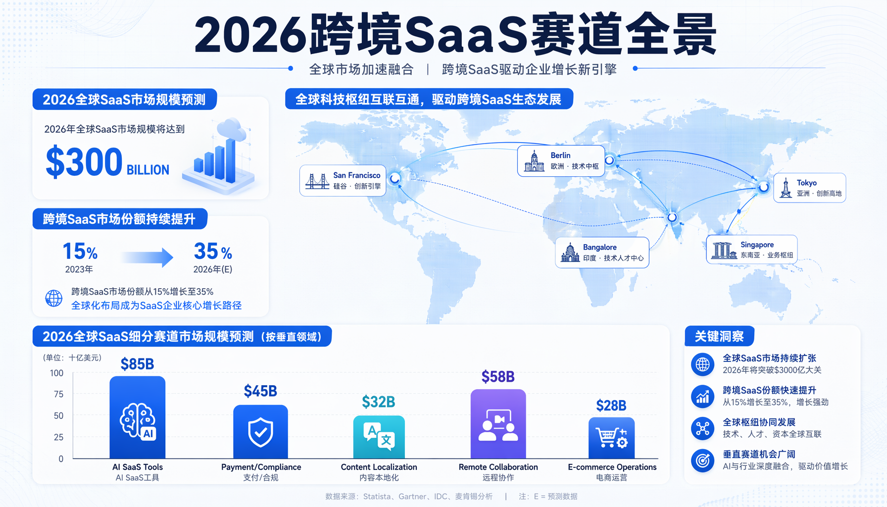 2026跨境SaaS赛道全景：全球市场数据与五大垂直领域