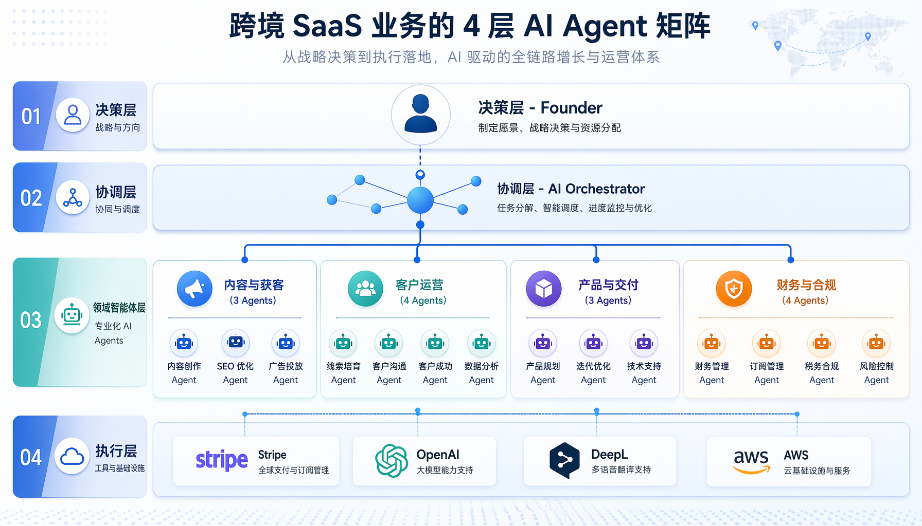 AI Agent矩阵四层架构：从决策层到执行层