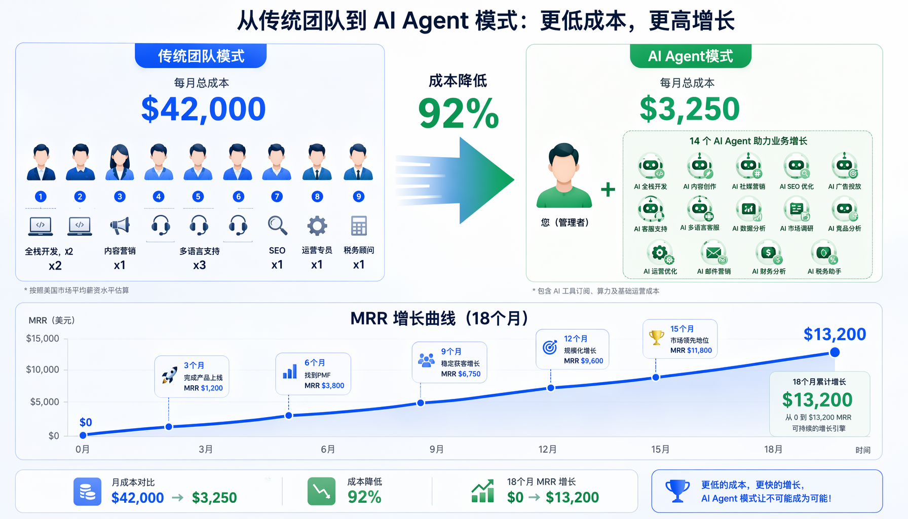 传统团队 vs AI Agent模式：成本降低92% + MRR增长曲线