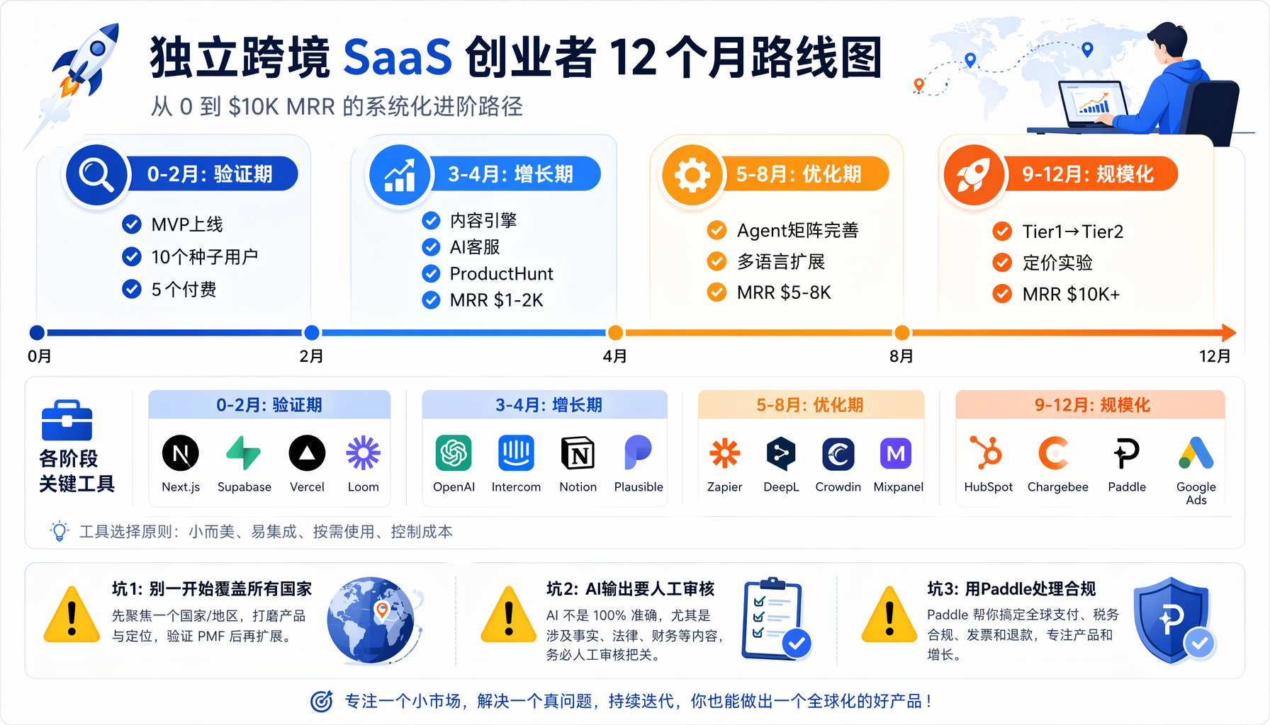 从0到$10K MRR的12个月路线图 + 三大避坑指南