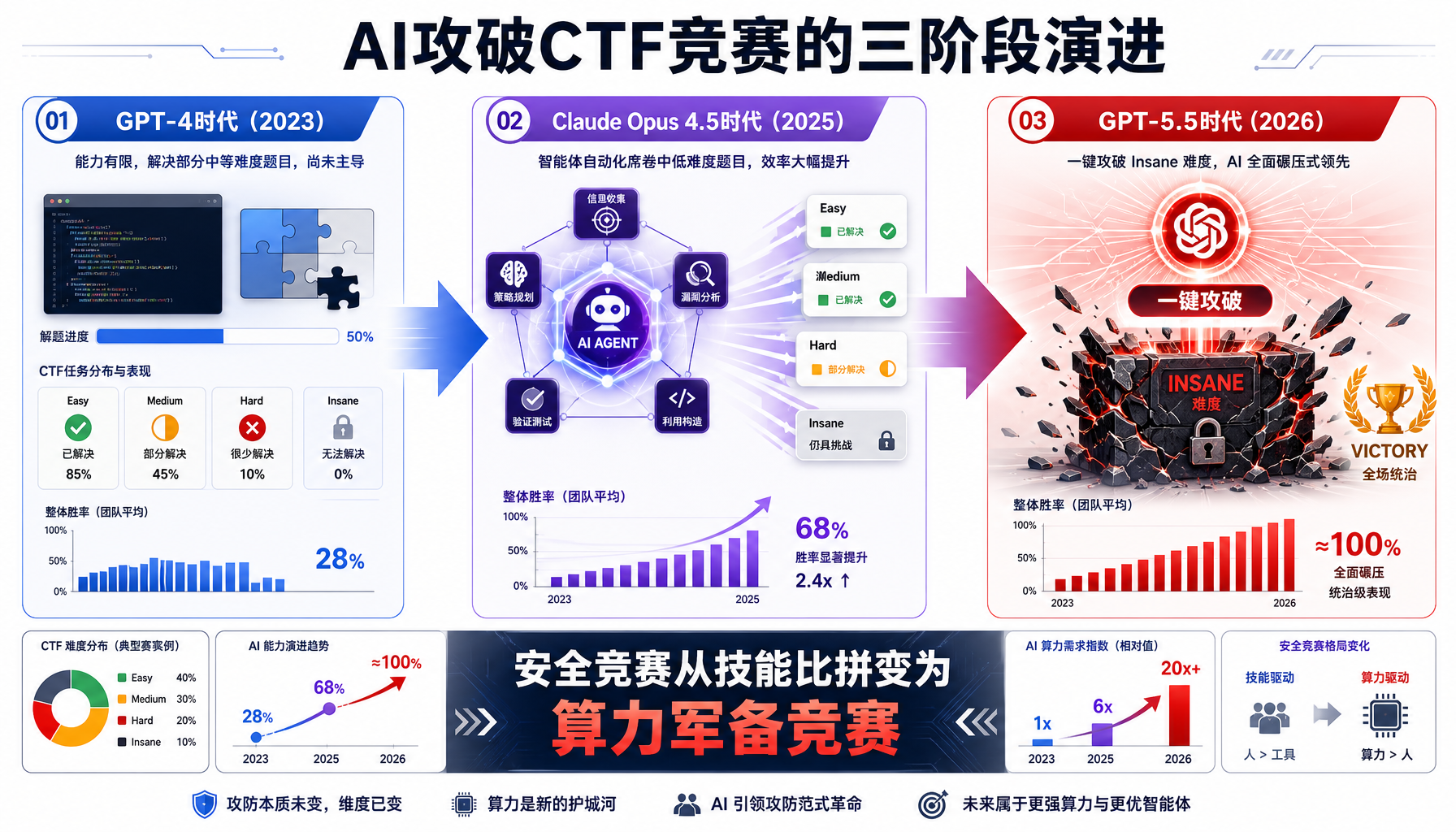 AI攻破CTF竞赛的三阶段演进