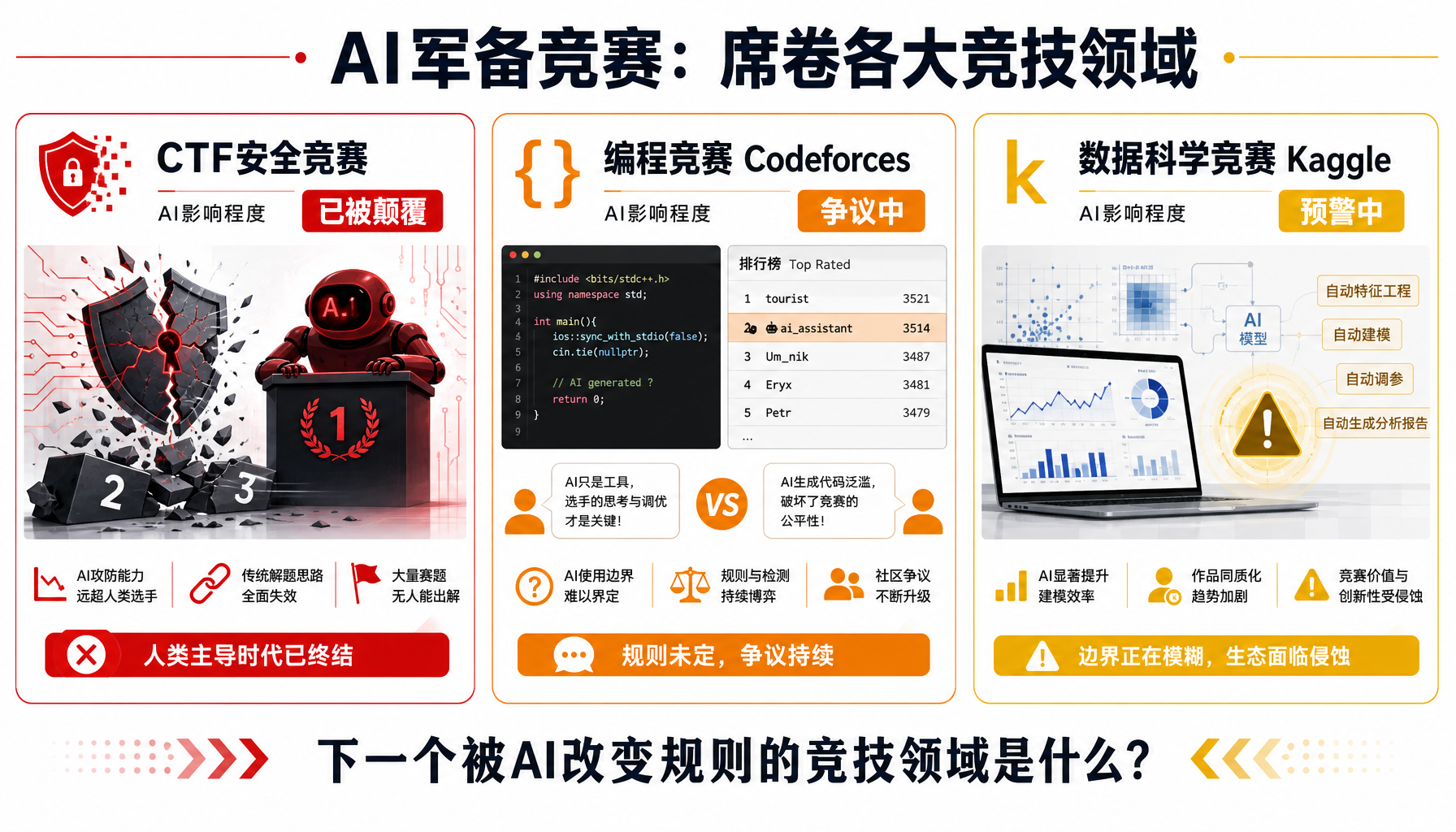 AI军备竞赛蔓延至各类技术竞赛