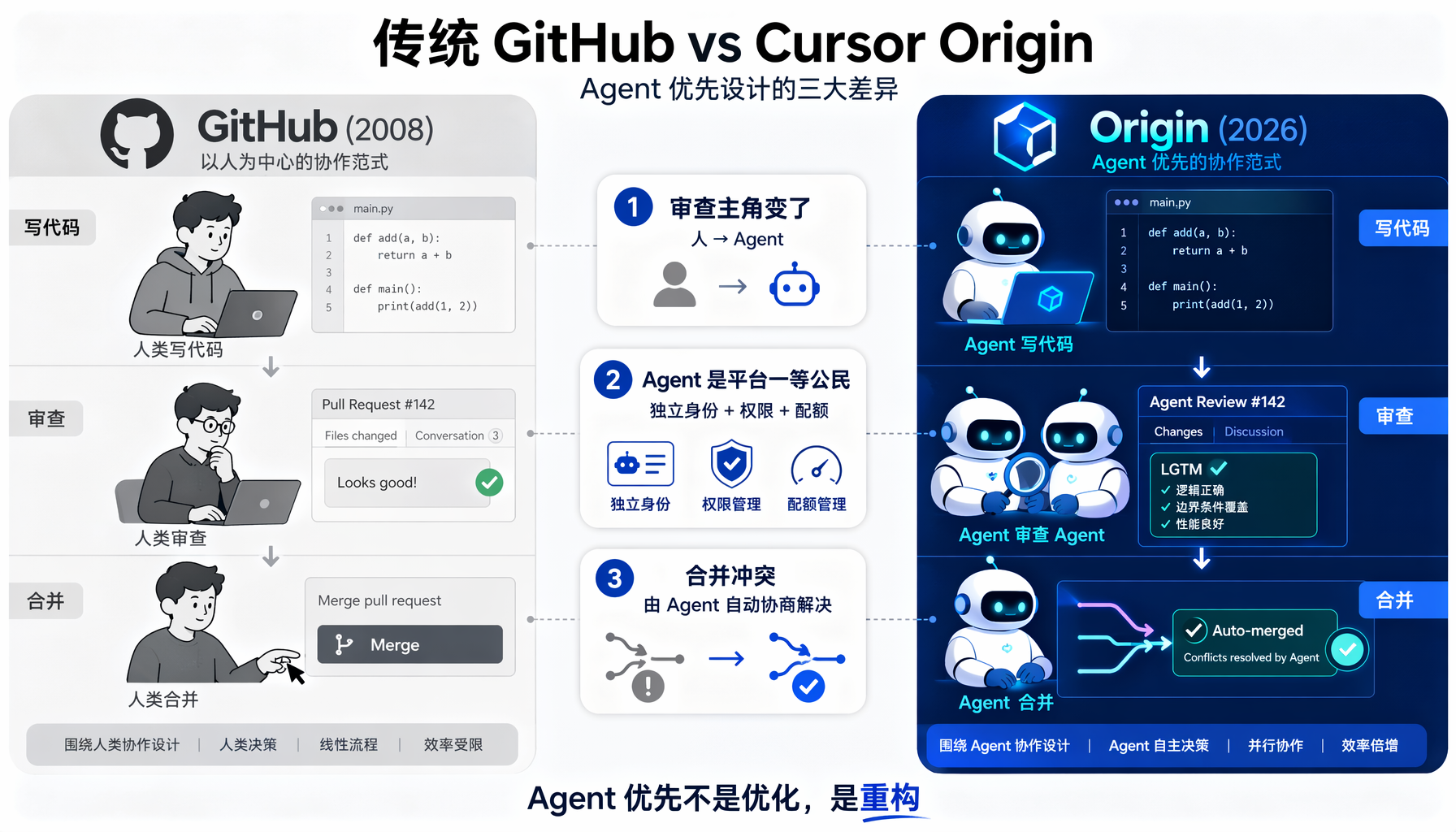 ▲ Cursor发展路线图：从AI编辑器（2023）到后台Agent（2025）到Origin平台（2026）——六年三步跨越