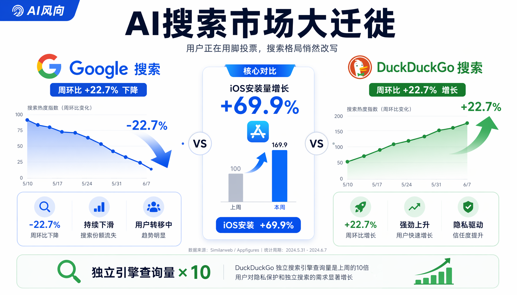 DuckDuckGo搜索数据对比：周环比增长22.7%，iOS安装量暴增69.9%