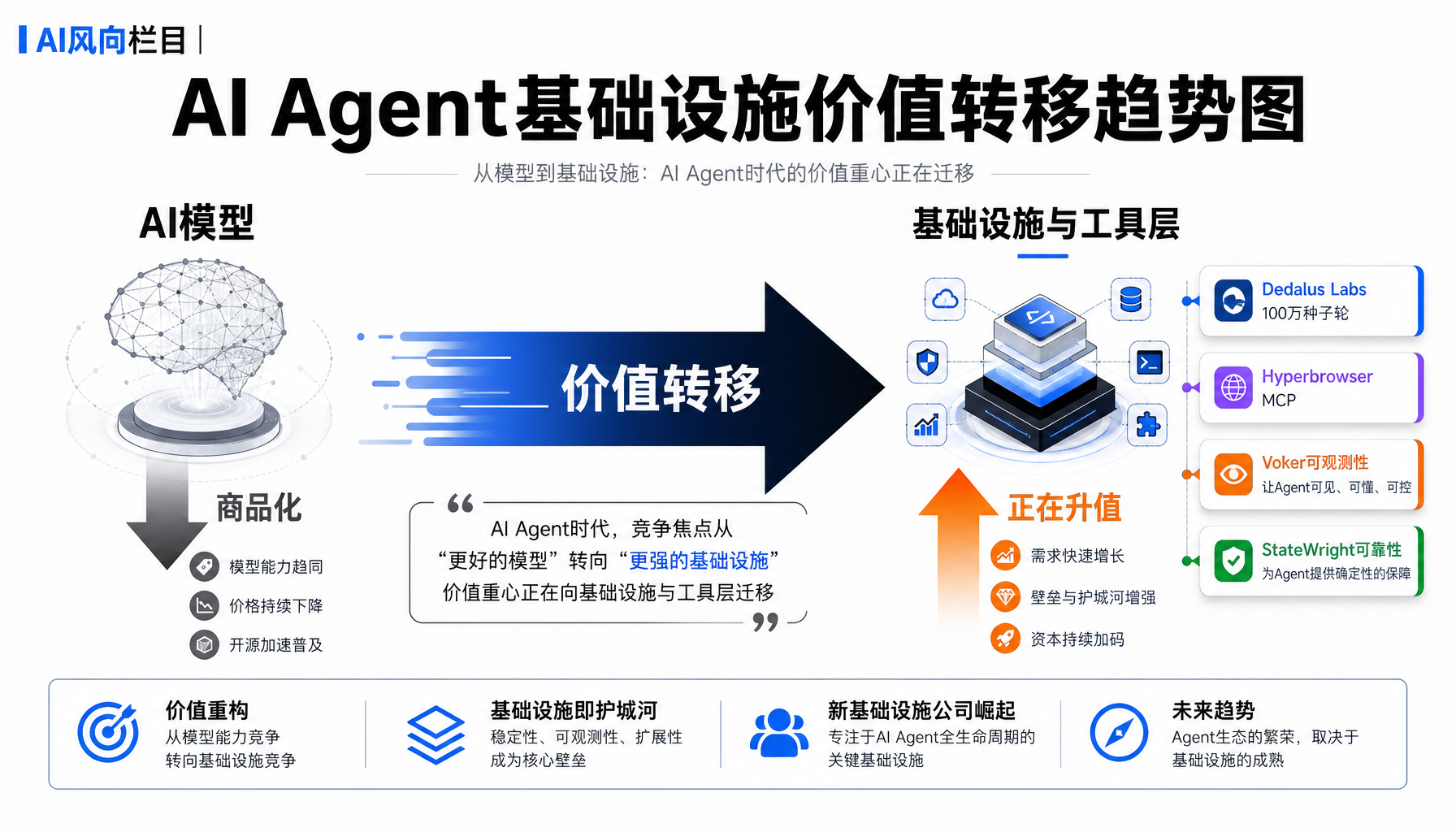 AI Agent基础设施价值转移趋势
