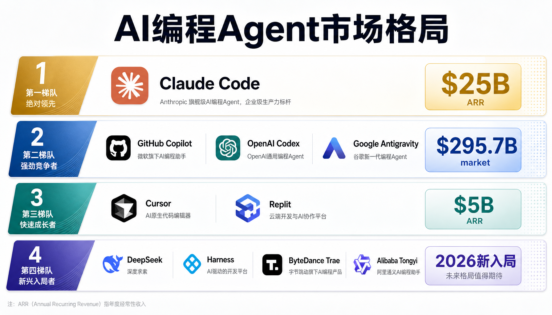 AI编程Agent市场竞争格局四梯队对比