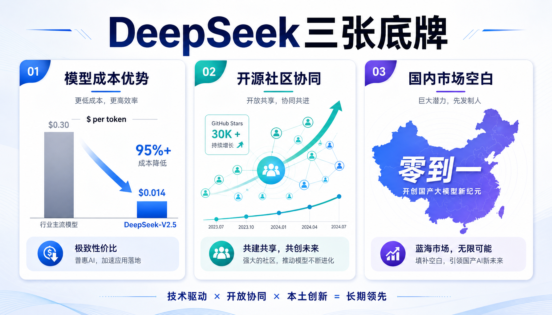 DeepSeek三张底牌：成本优势、开源社区、国内市场空白
