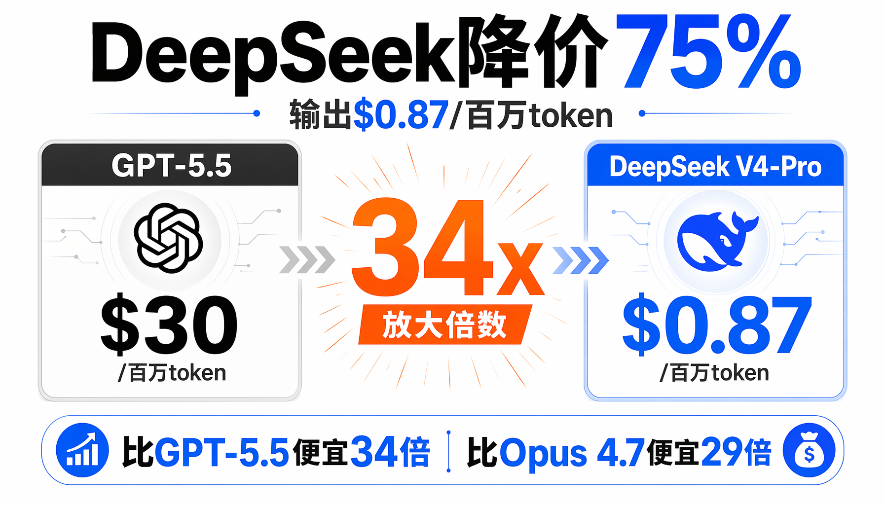 DeepSeek与GPT-5.5价格对比