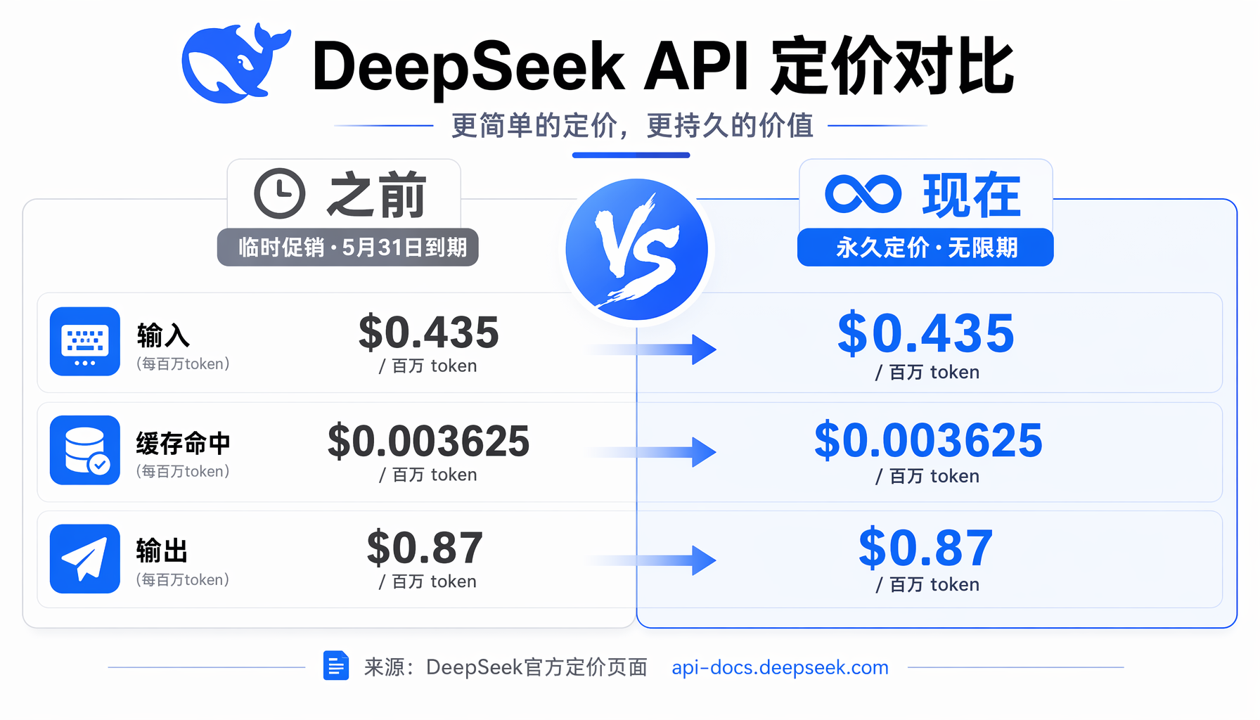 DeepSeek定价对比-促销vs永久