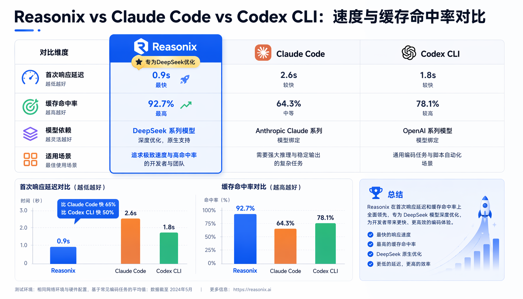 AI编程Agent API成本对比