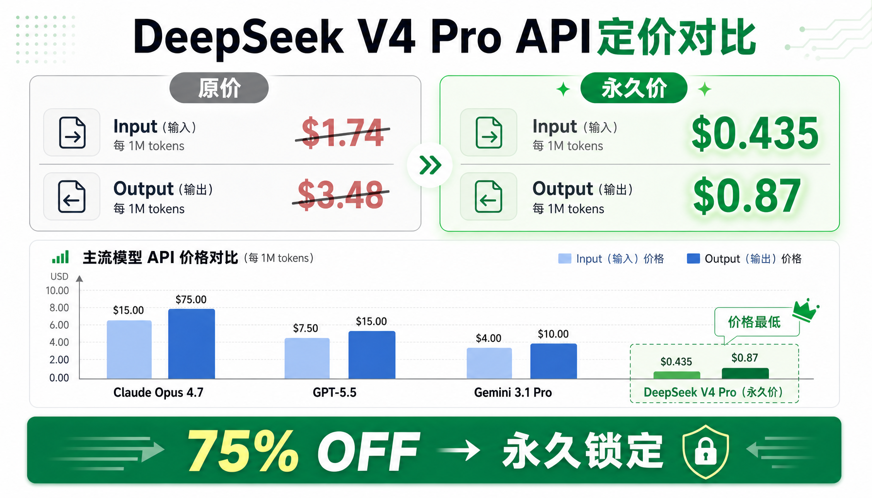DeepSeek V4 Pro API定价对比