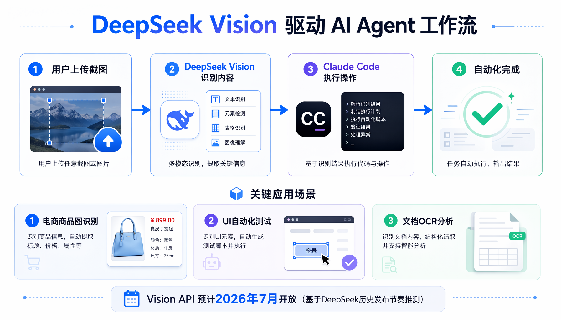 ▲ DeepSeek Vision与其他主流视觉模型API价格对比（数据来源：各厂商官方定价，202