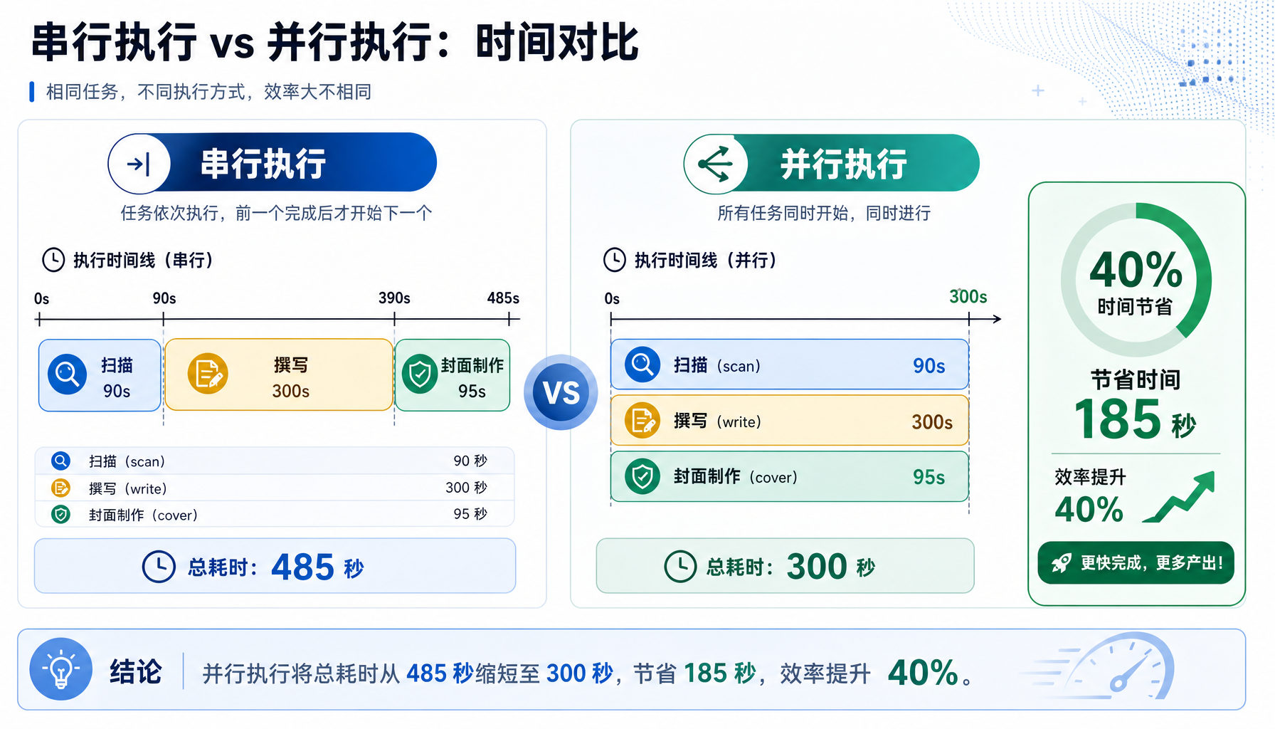 delegate_task 四大实战场景：安全审查、方案对比、代码重构、并行拆分
