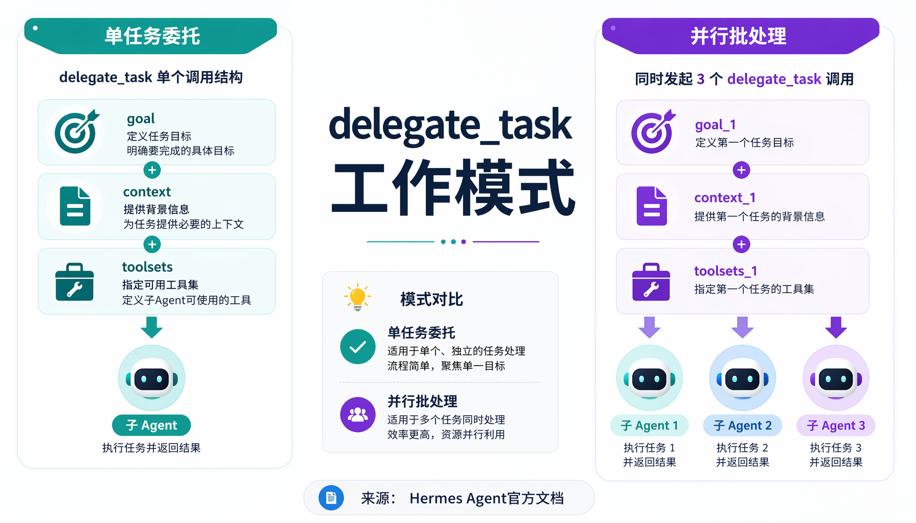 子Agent上下文管理铁律：错误做法 vs 正确做法对比