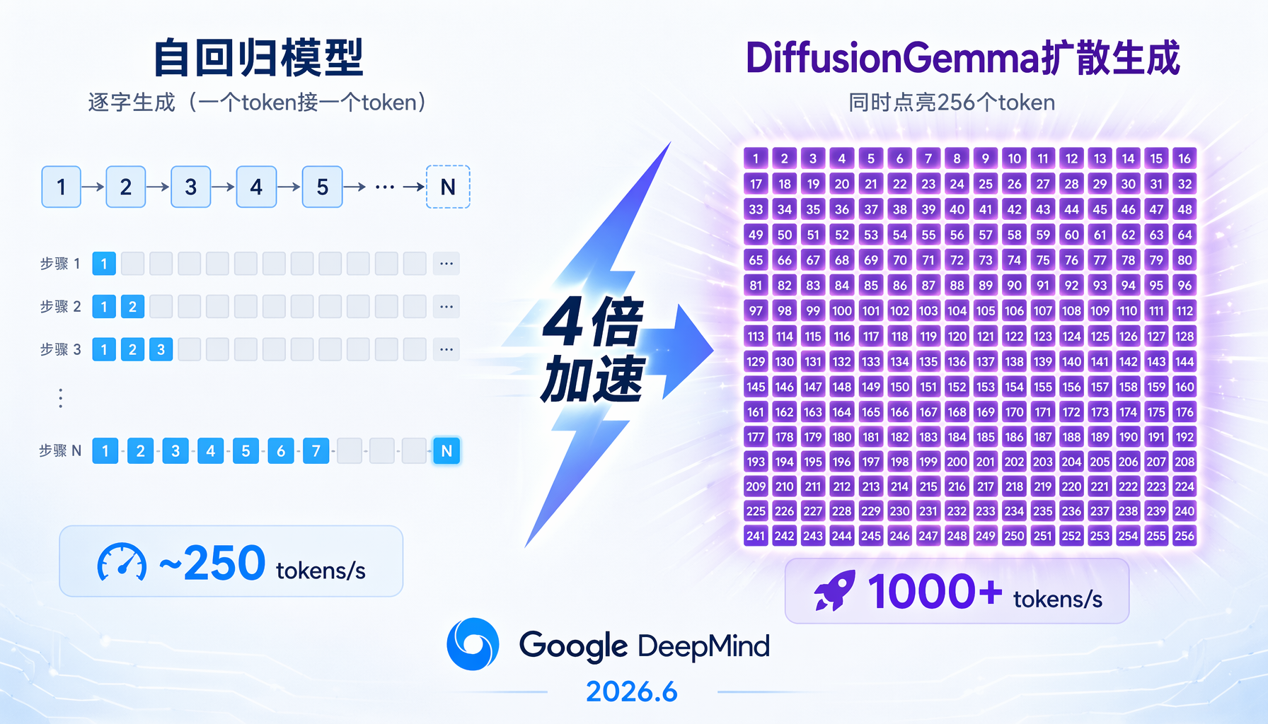 自回归模型vs扩散生成：DiffusionGemma并行生成256 token，速度达1000+ t