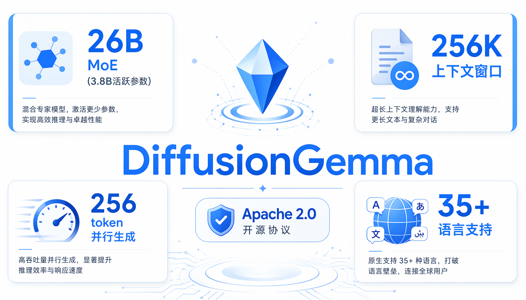 DiffusionGemma核心参数一览：26B MoE架构、256K上下文、Apache 2.0开