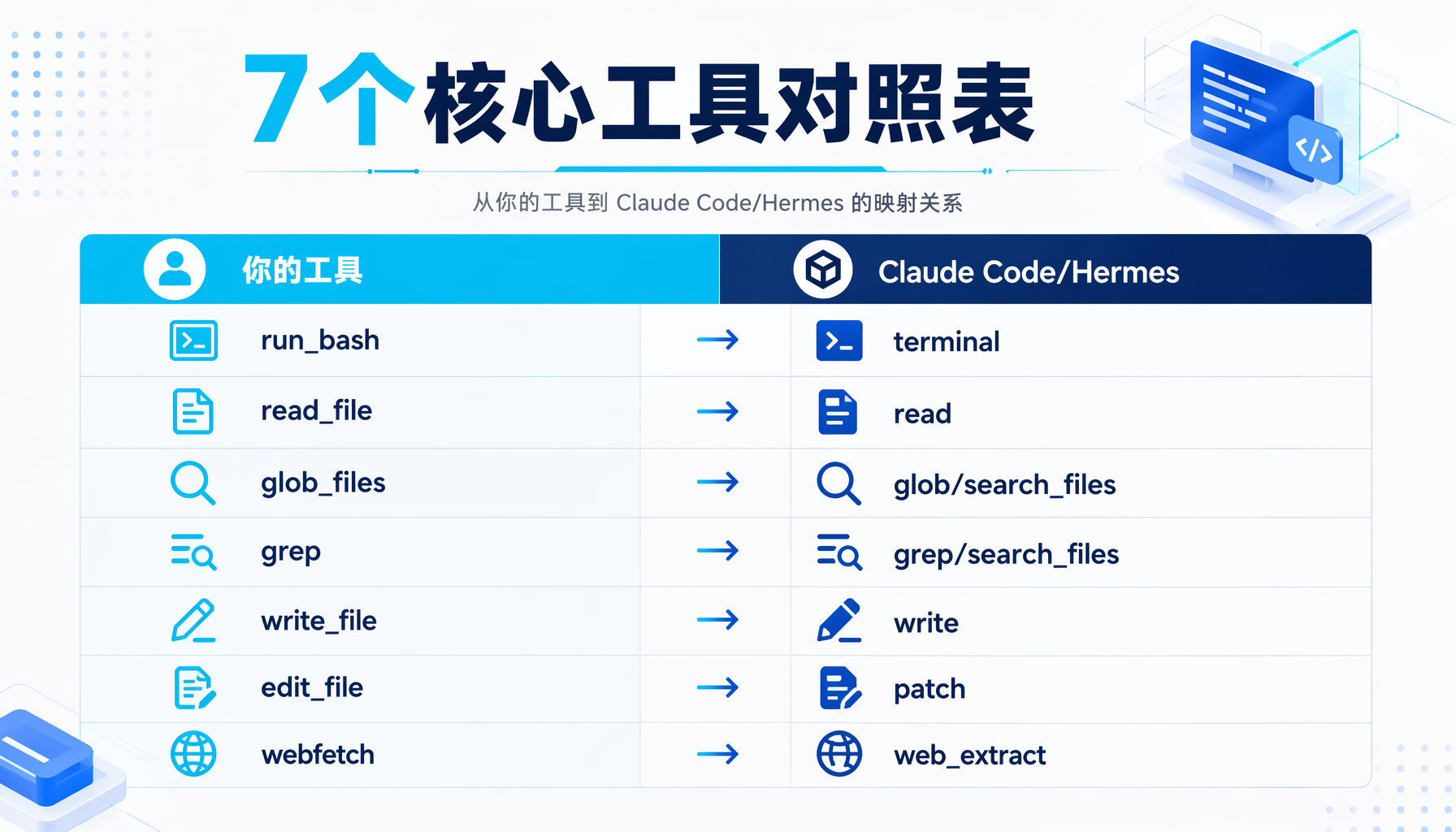 工具Schema设计三要素：description、required、type的核心要点